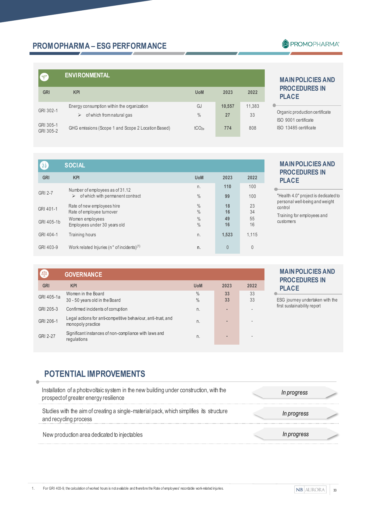 Emissions data extracted from page 33