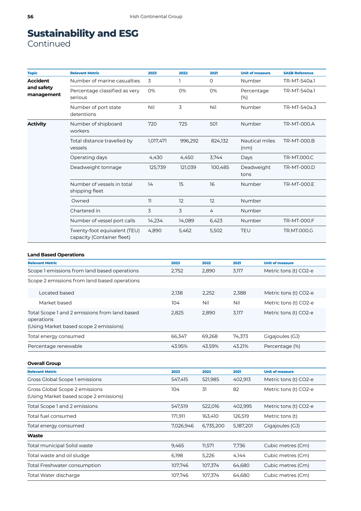 Emissions data extracted from page 58