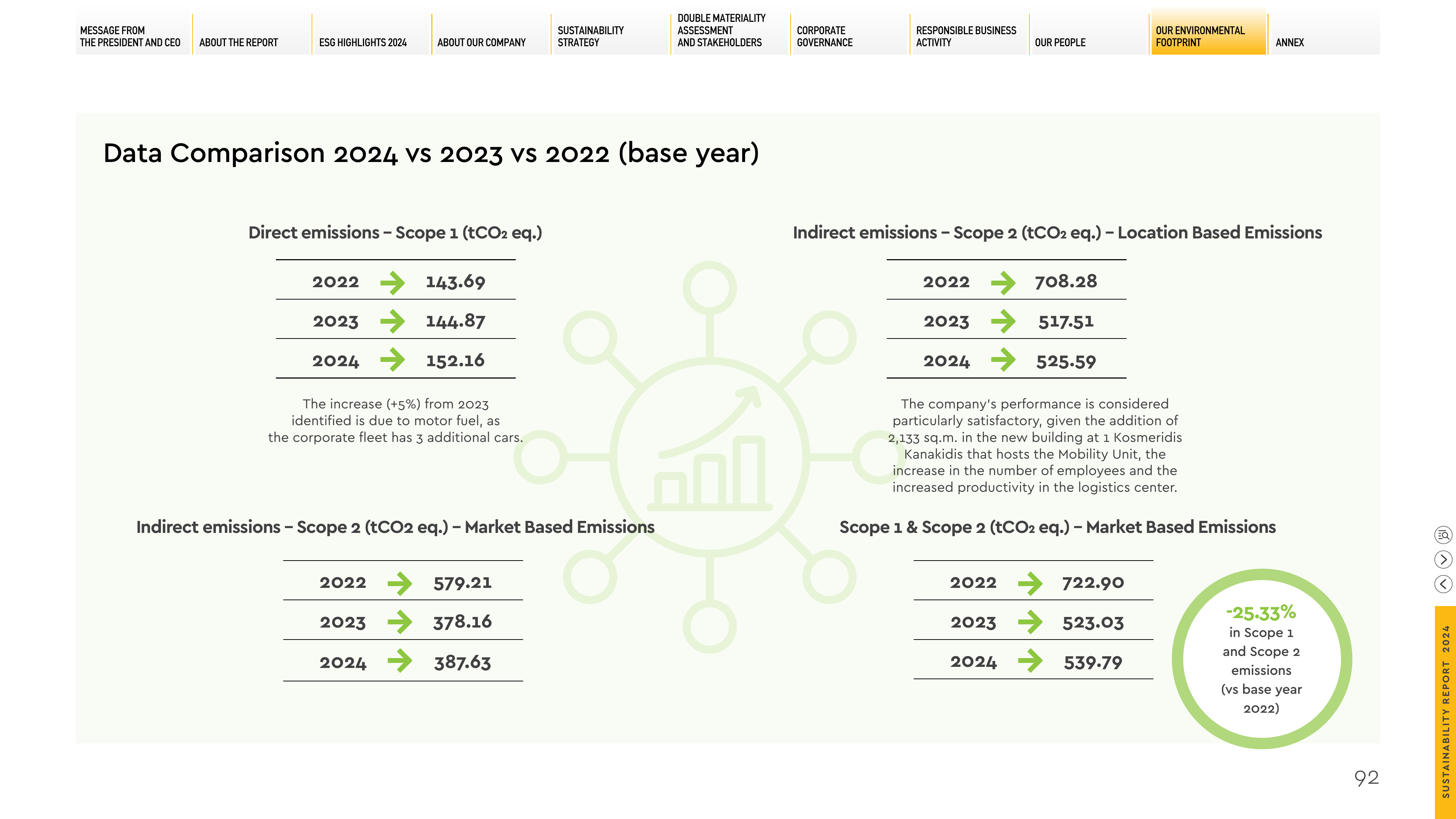 Emissions data extracted from page 92