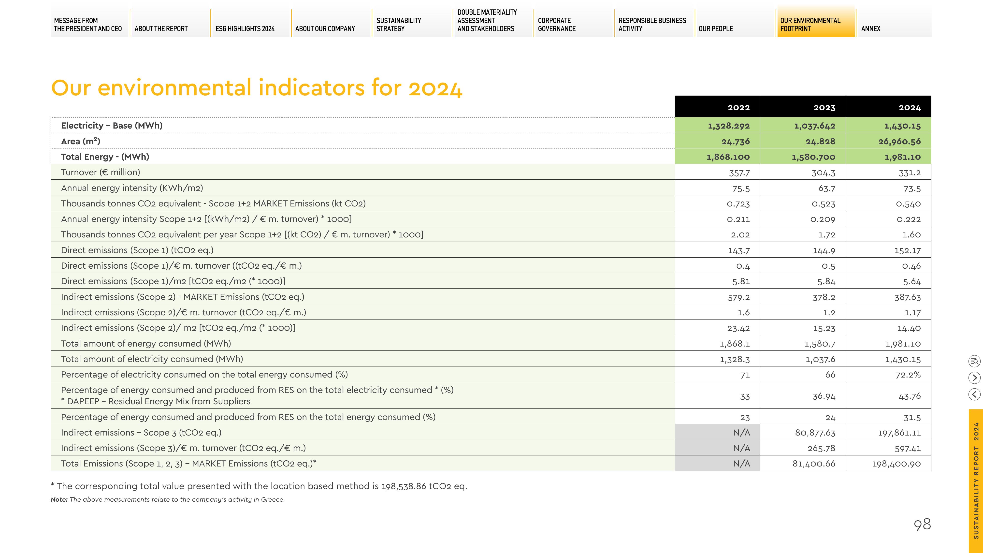 Emissions data extracted from page 98