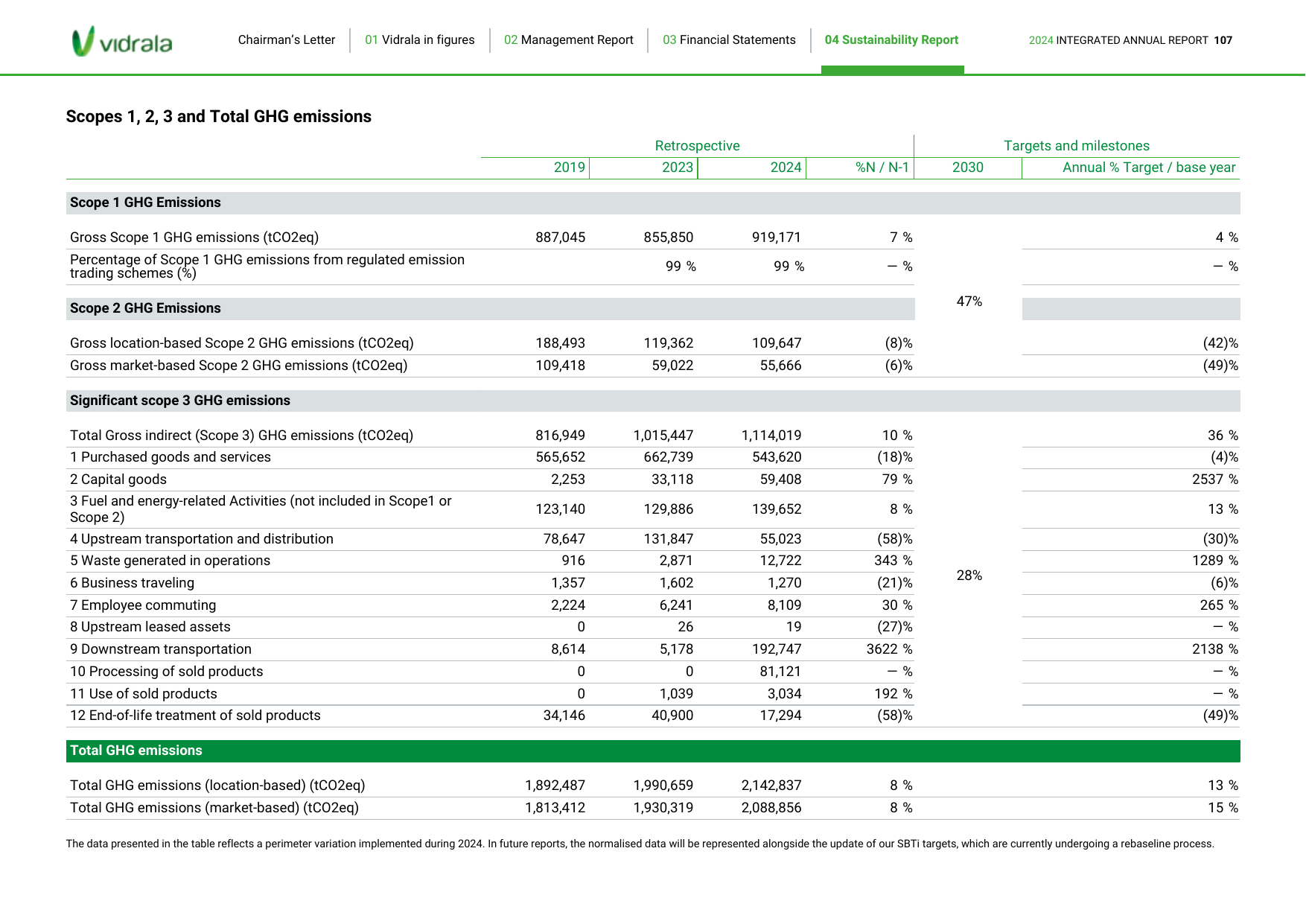 Emissions data extracted from page 107
