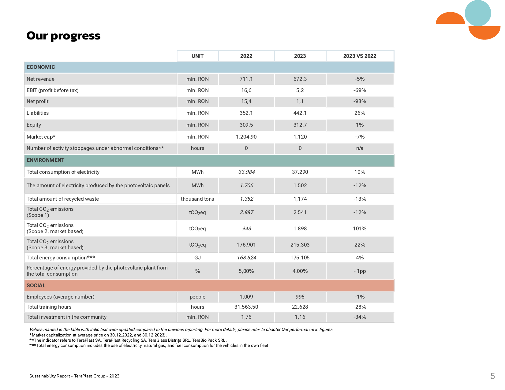 Emissions data extracted from page 5