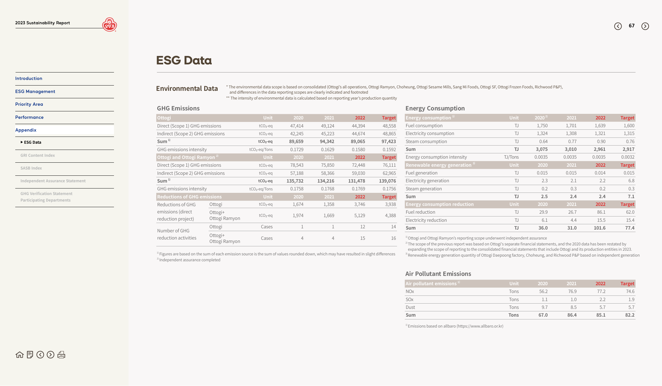 Emissions data extracted from page 67