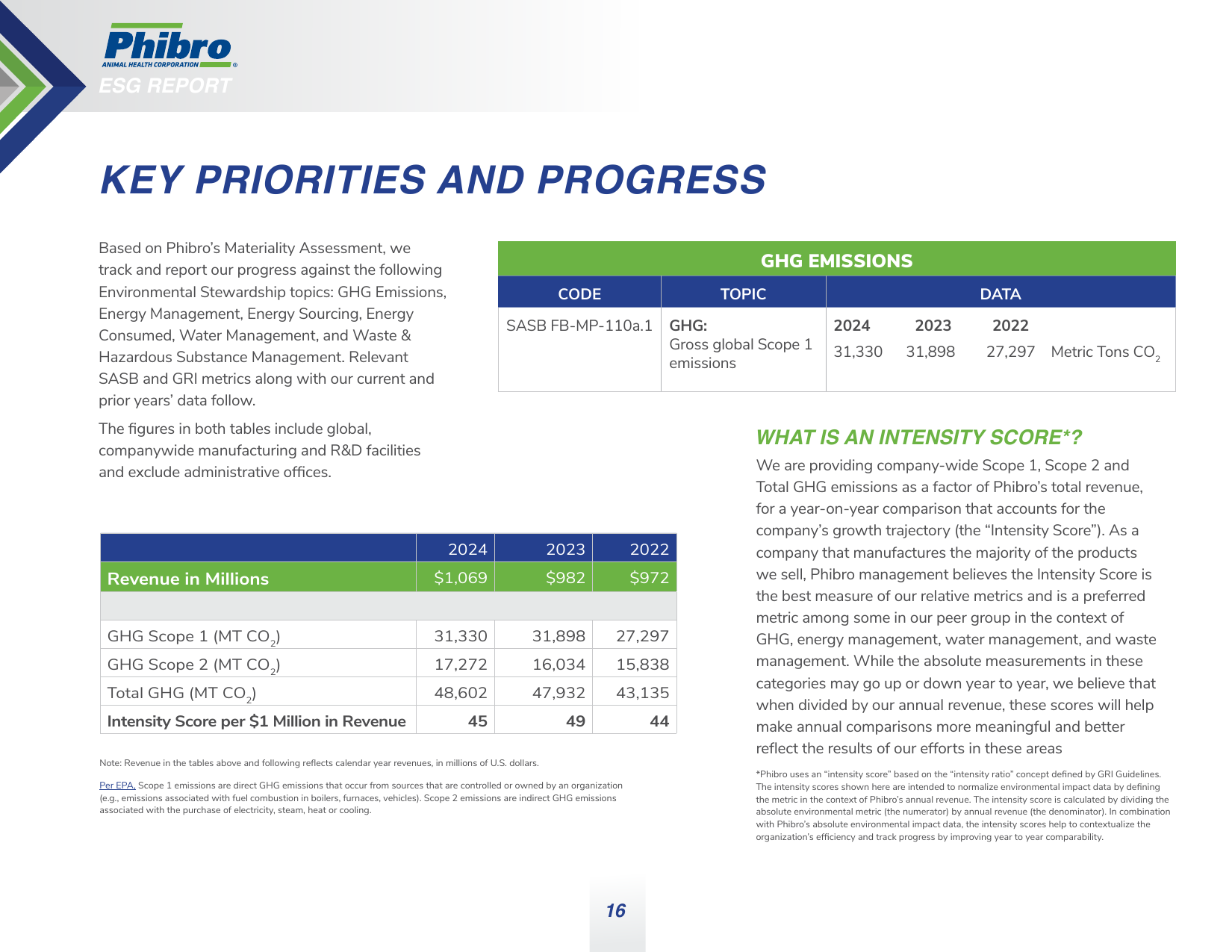 Emissions data extracted from page 16