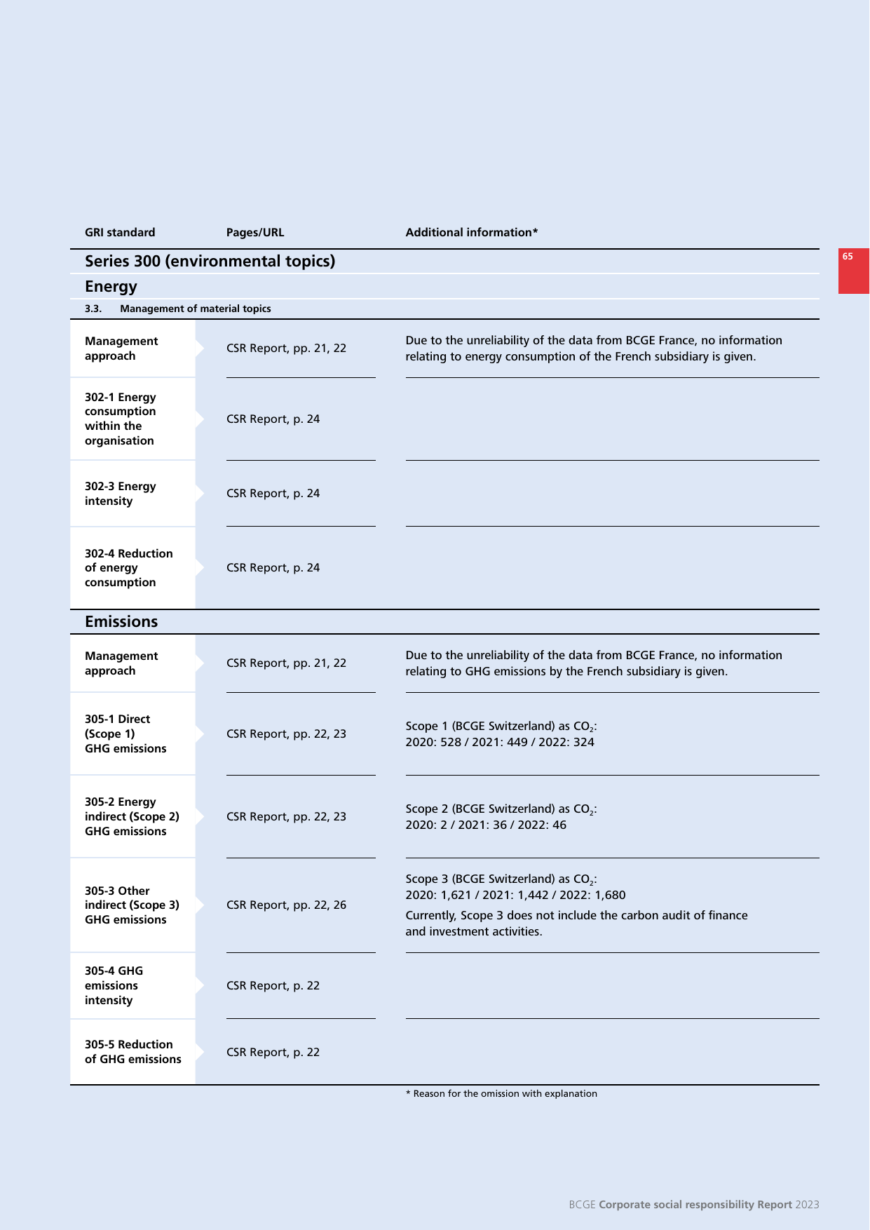 Emissions data extracted from page 191