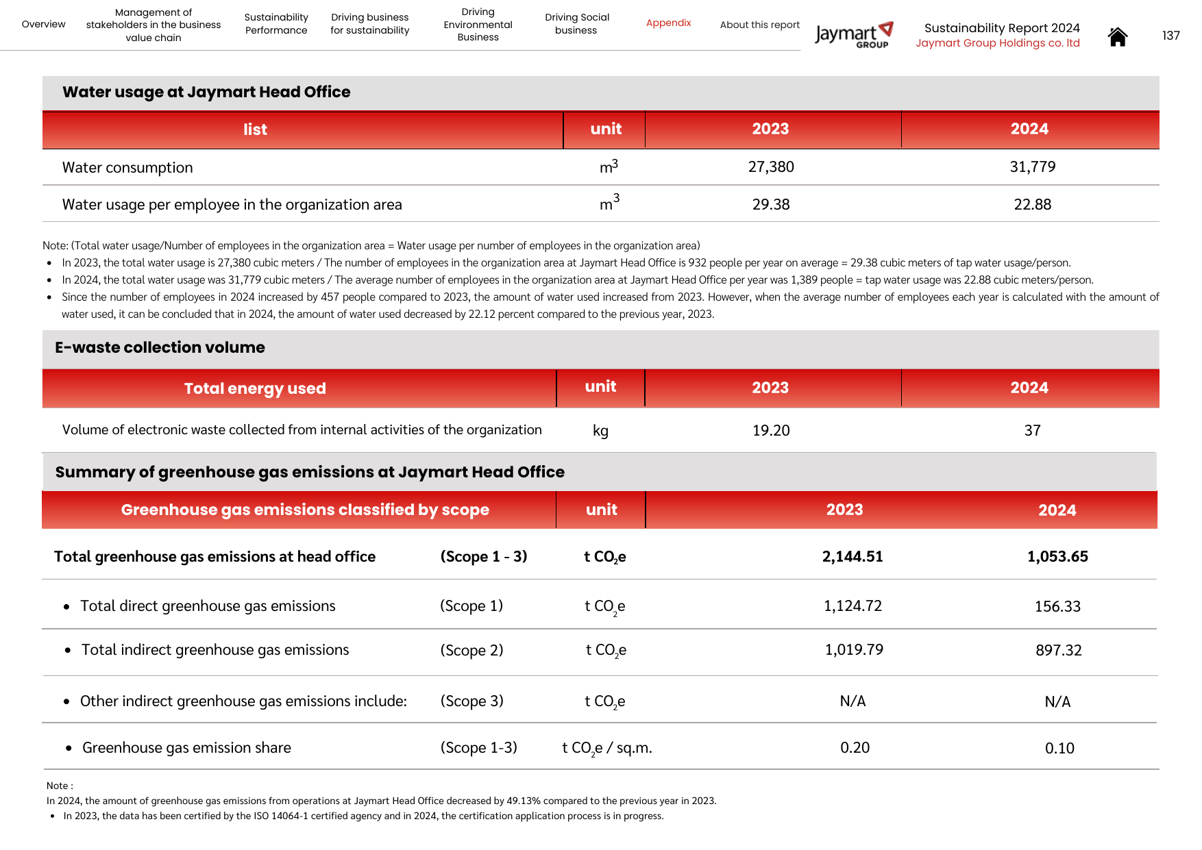 Emissions data extracted from page 137