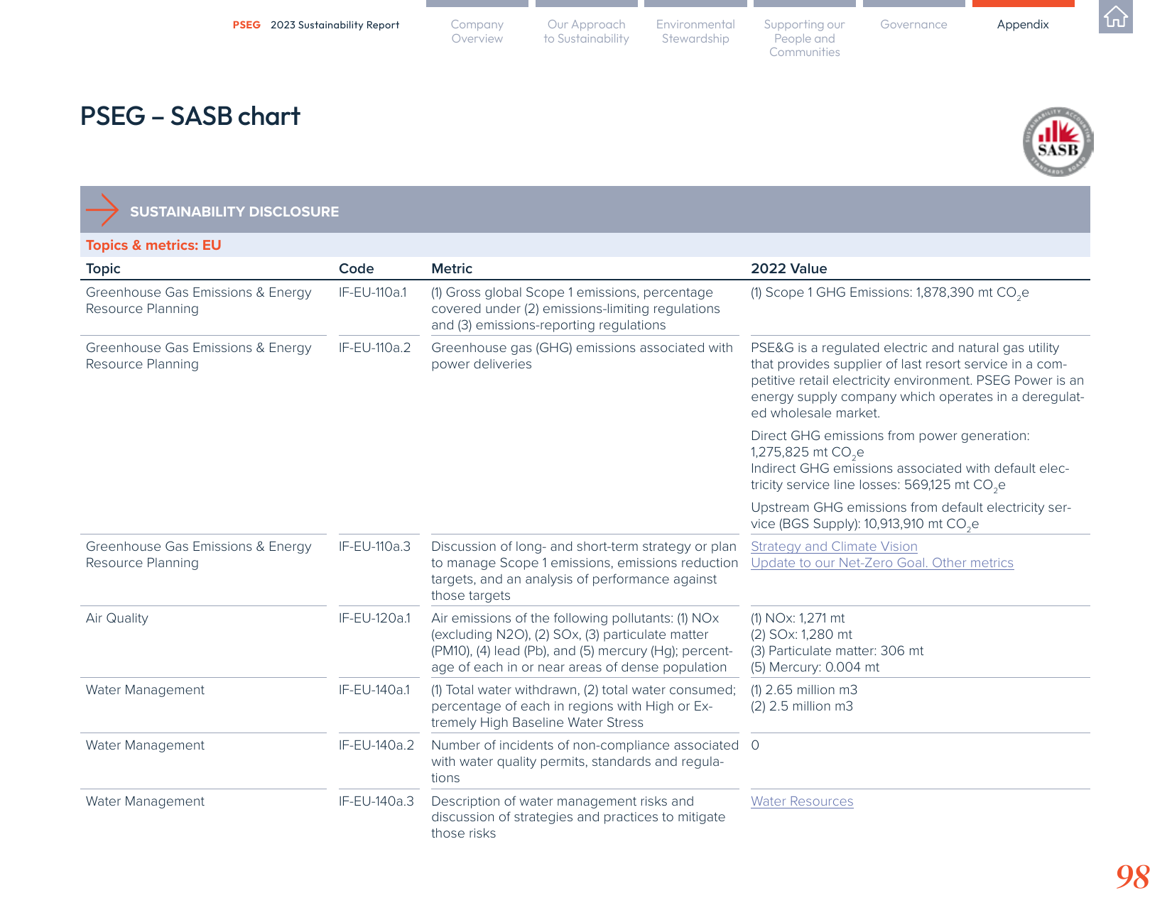 Emissions data extracted from page 100