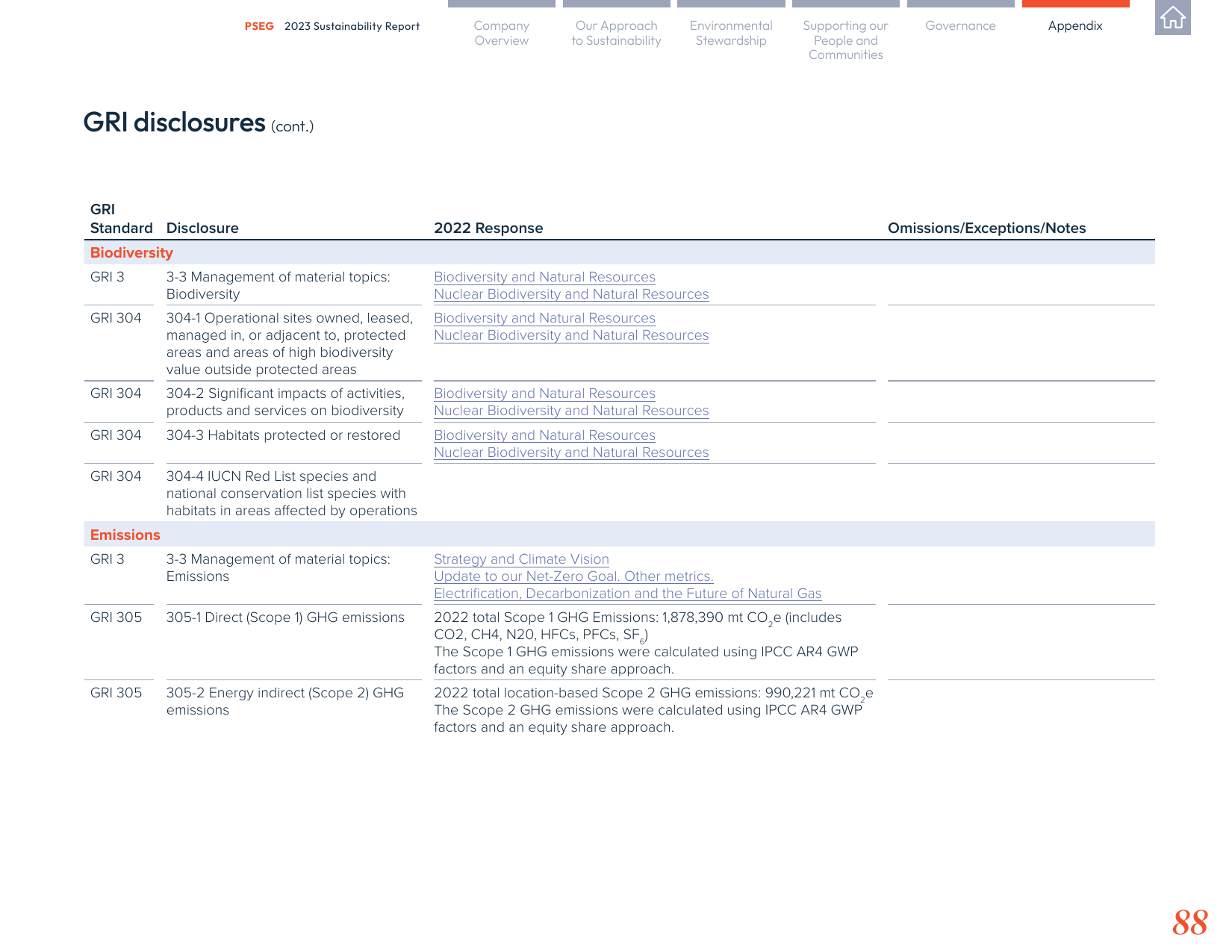 Emissions data extracted from page 90