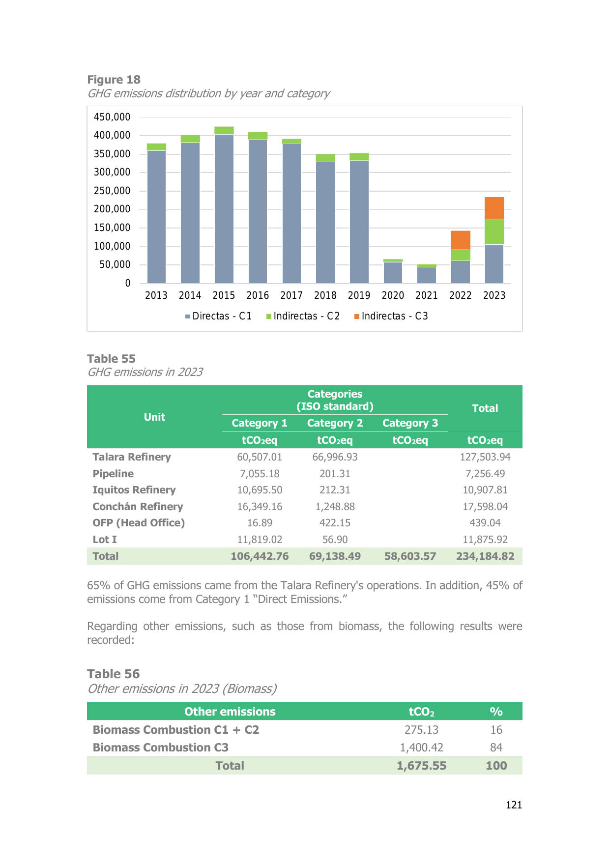 Emissions data extracted from page 121