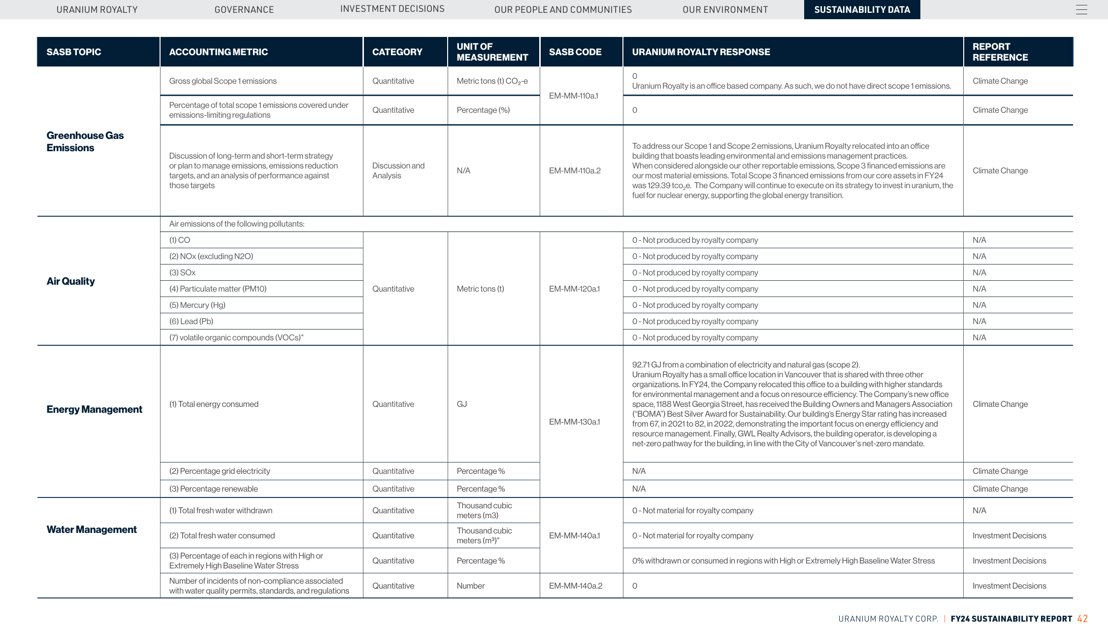 Emissions data extracted from page 42