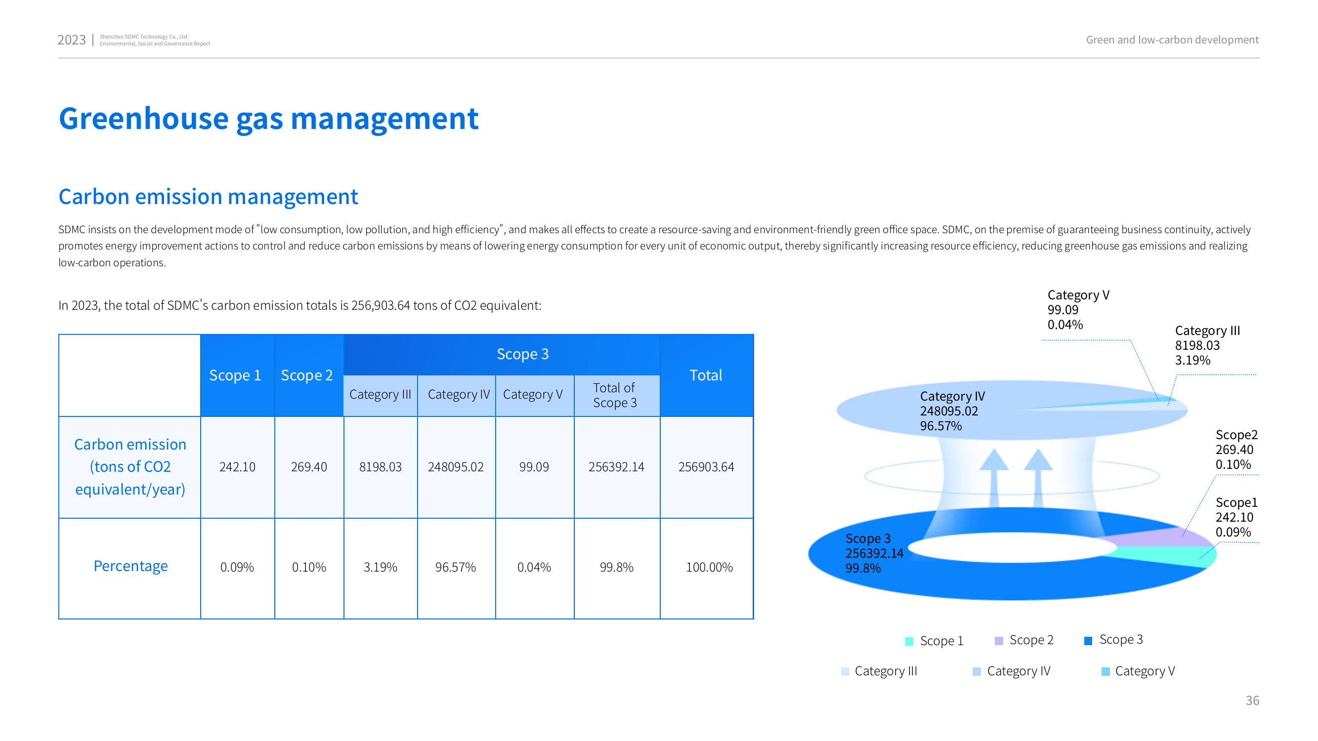 Emissions data extracted from page 36