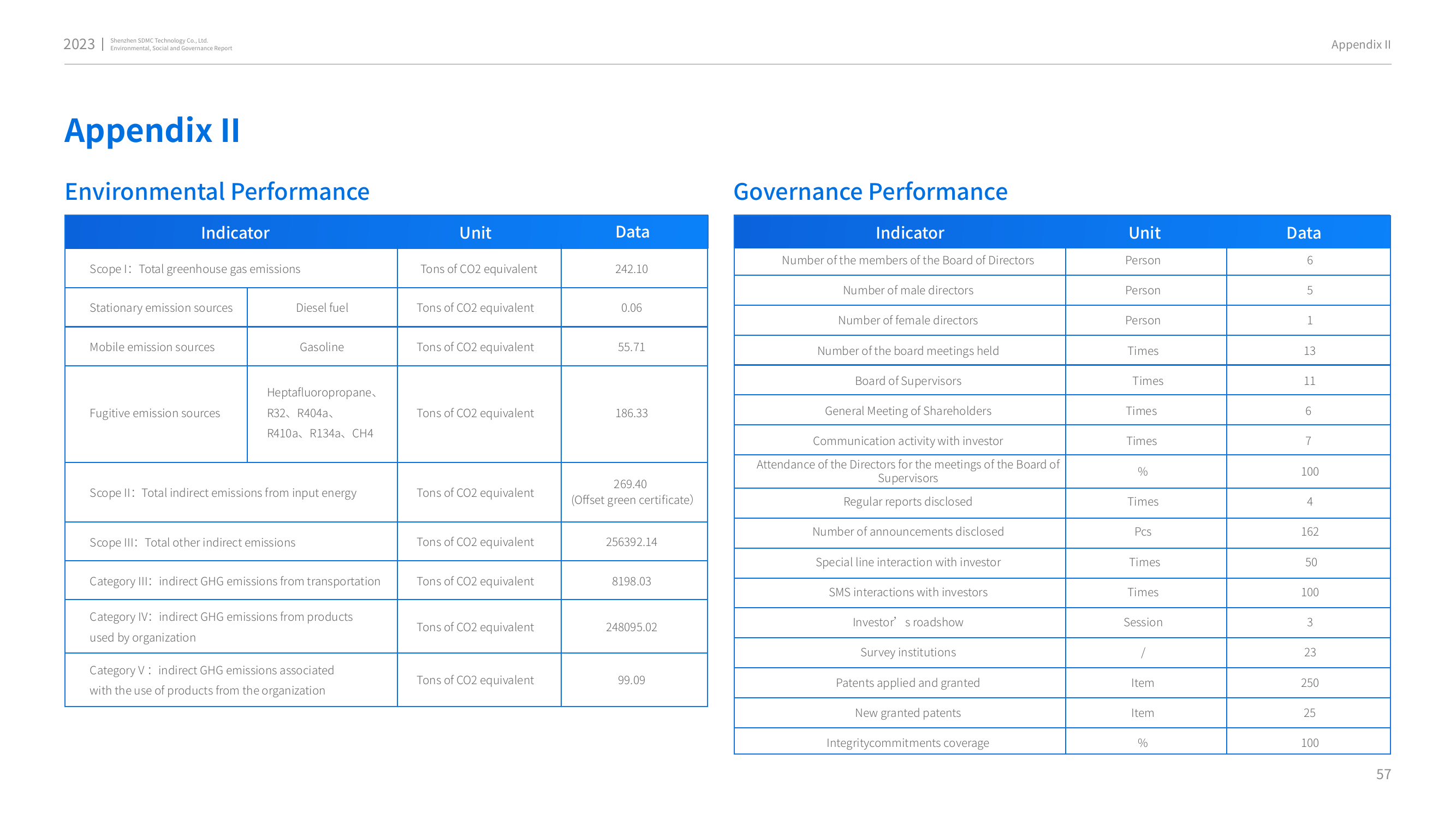 Emissions data extracted from page 57