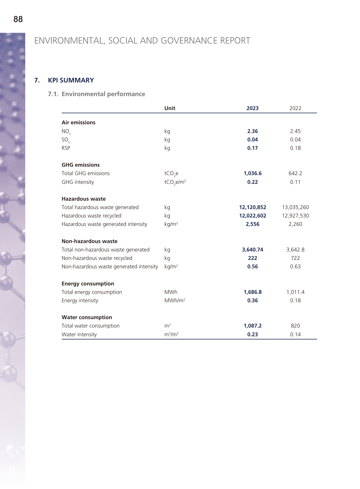 Emissions data extracted from page 89