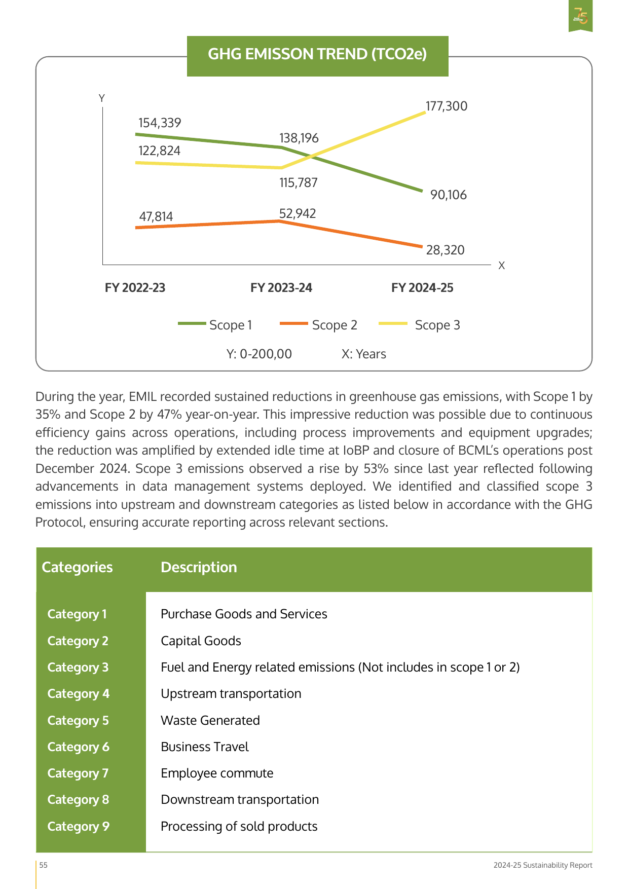 Emissions data extracted from page 55