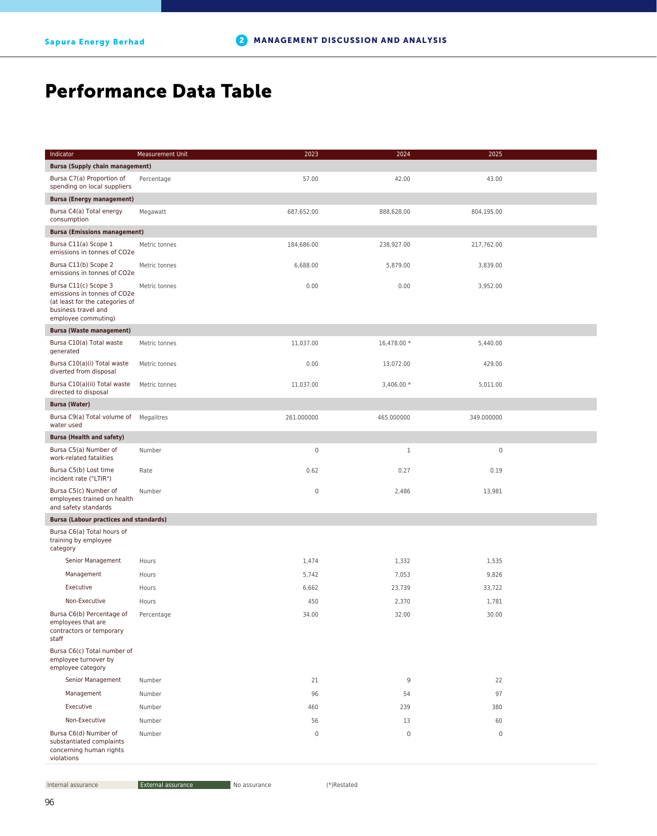Emissions data extracted from page 98