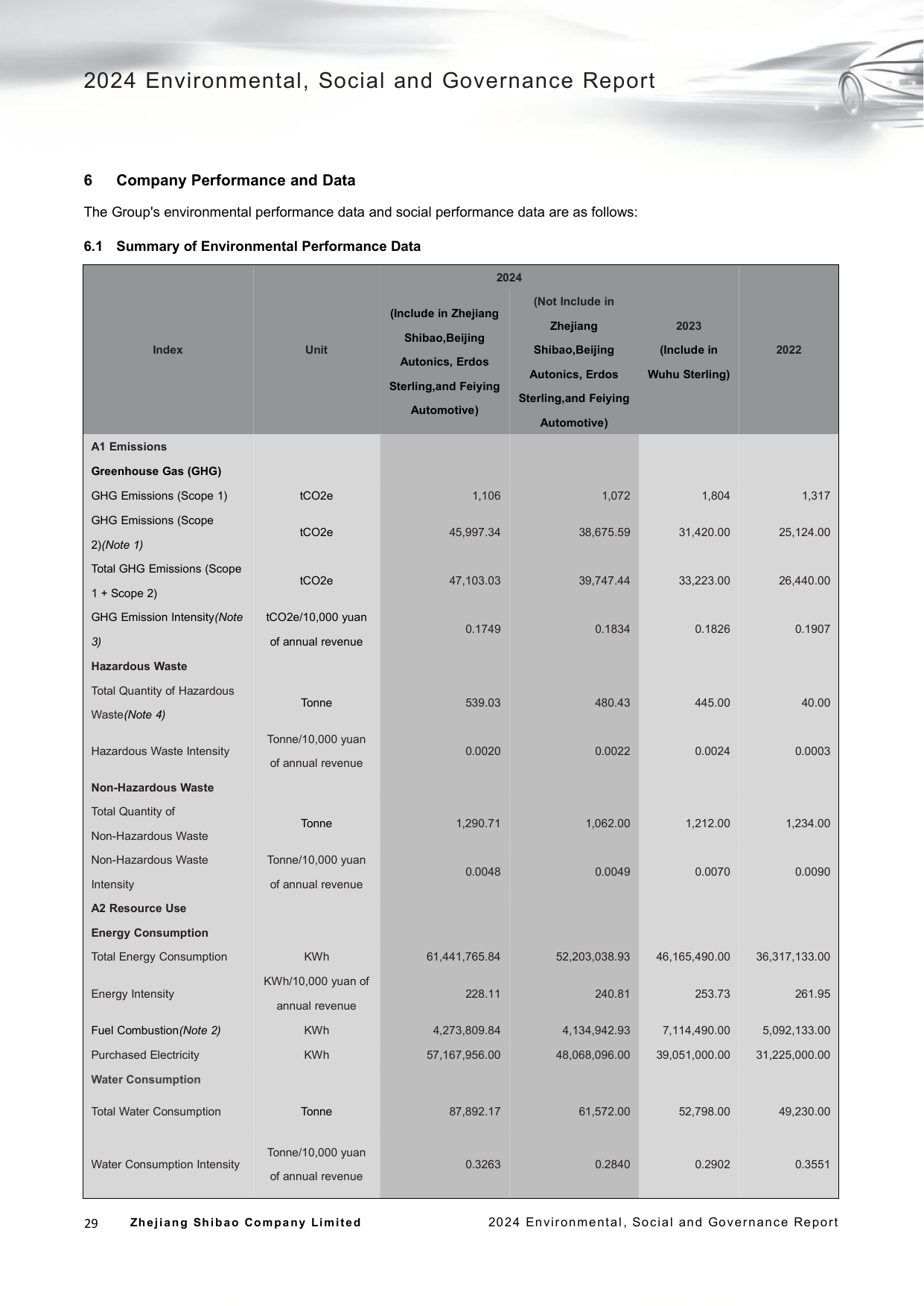 Emissions data extracted from page 31