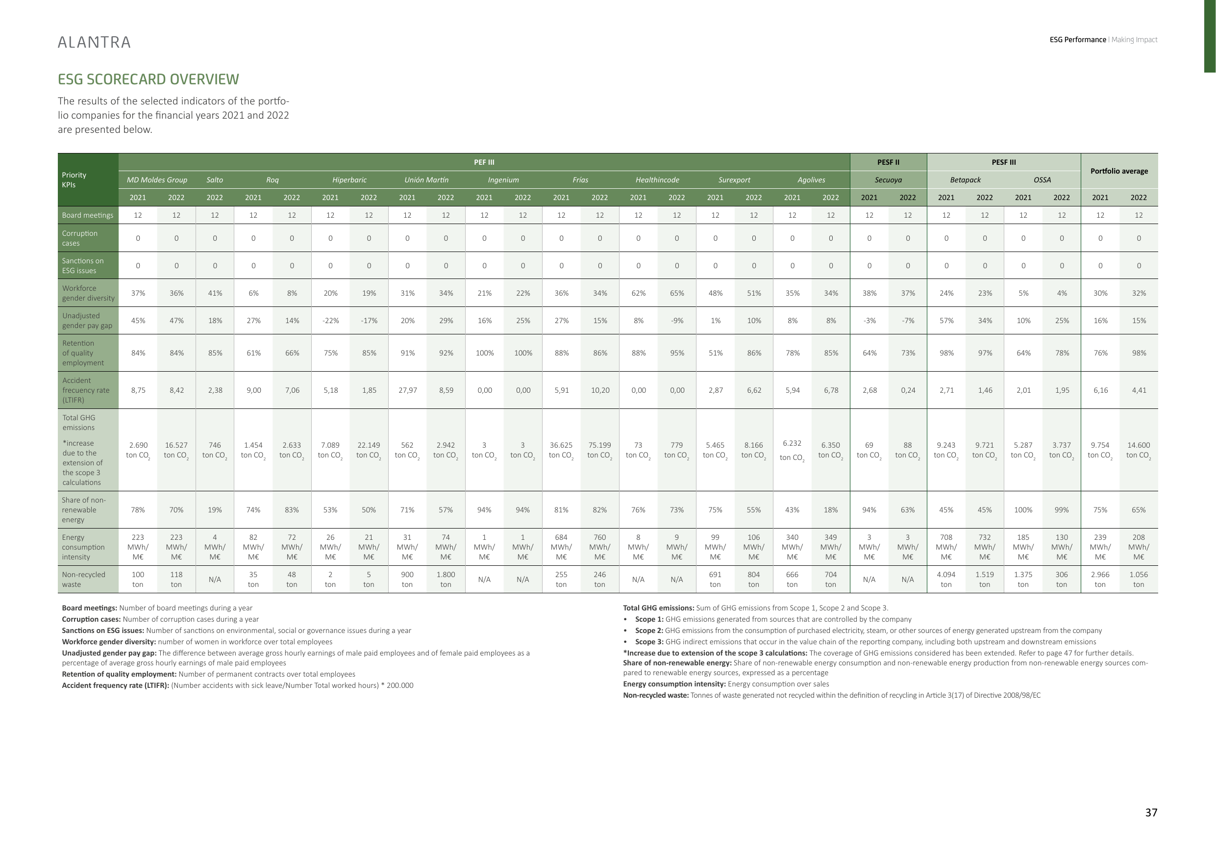 Emissions data extracted from page 21
