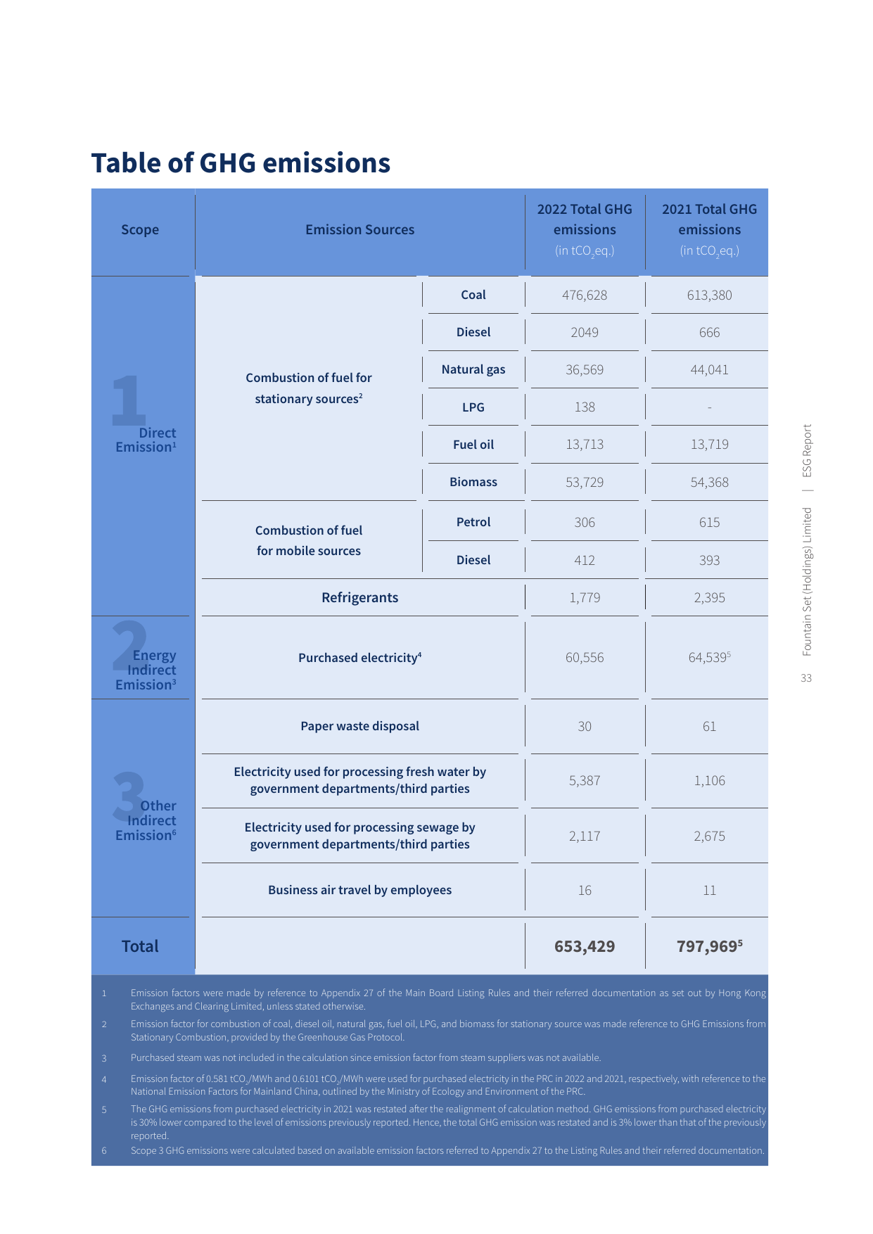 Emissions data extracted from page 33