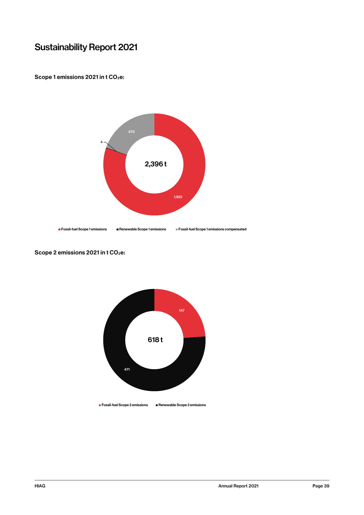Emissions data extracted from page 39