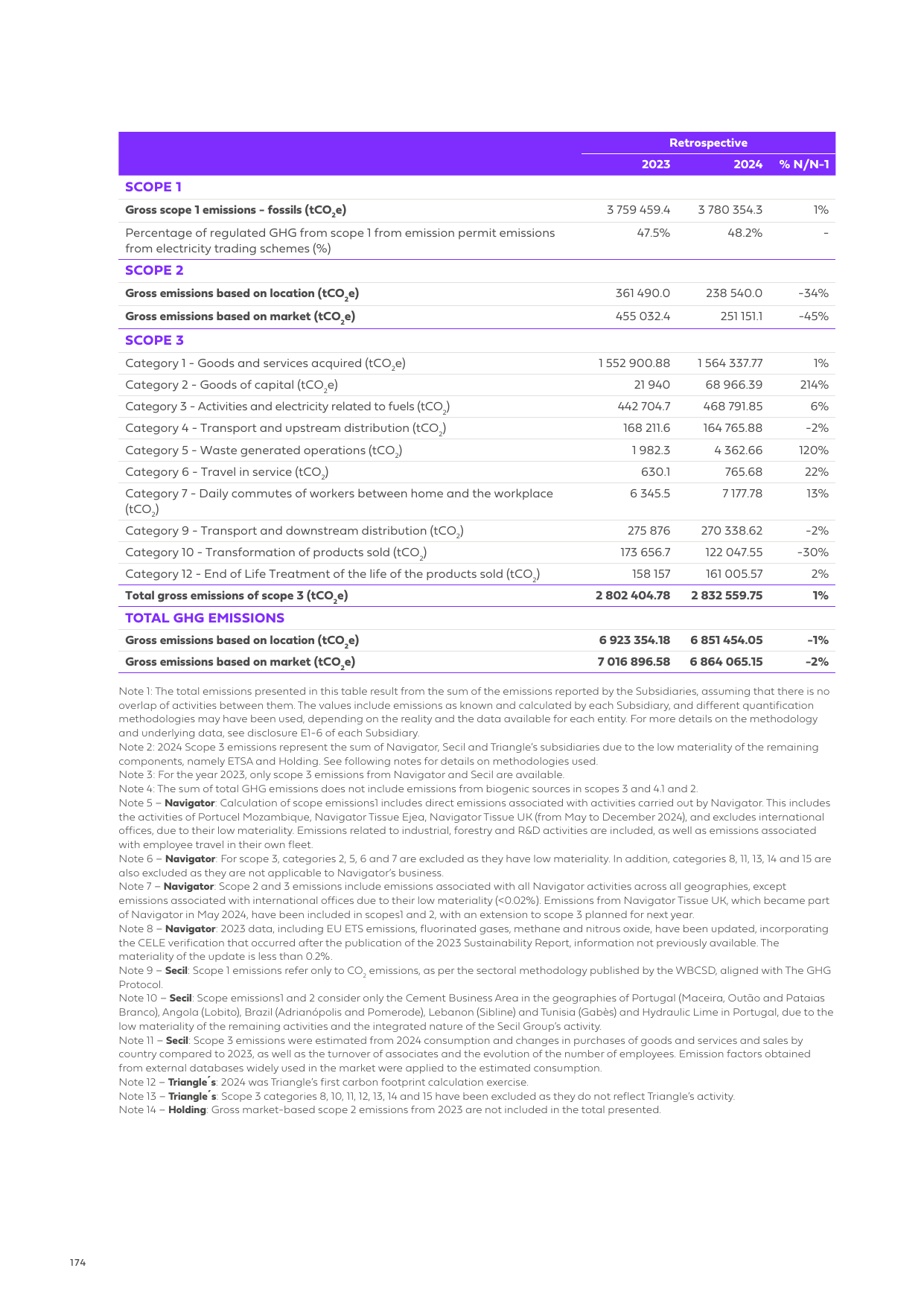 Emissions data extracted from page 174