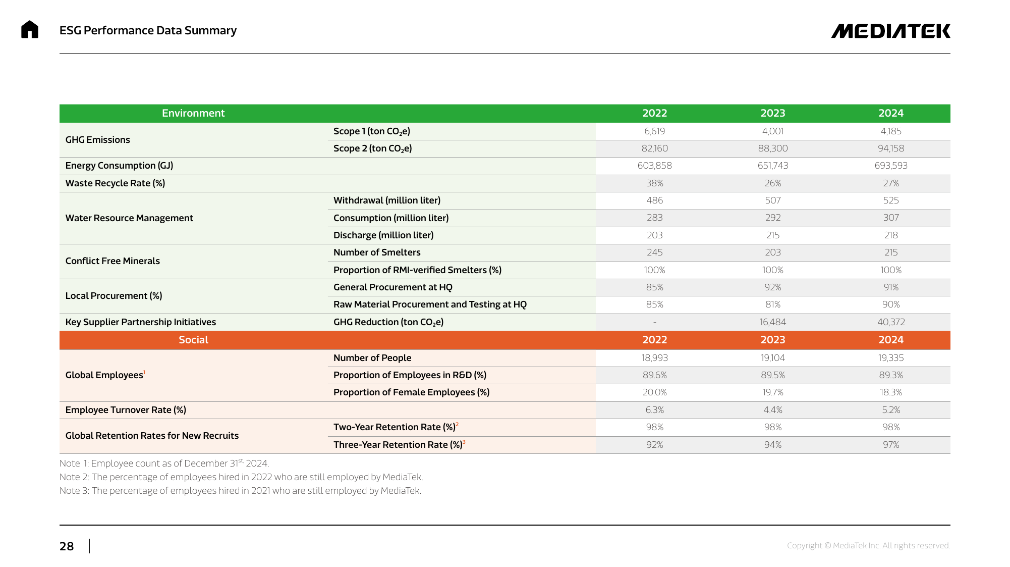 Emissions data extracted from page 28