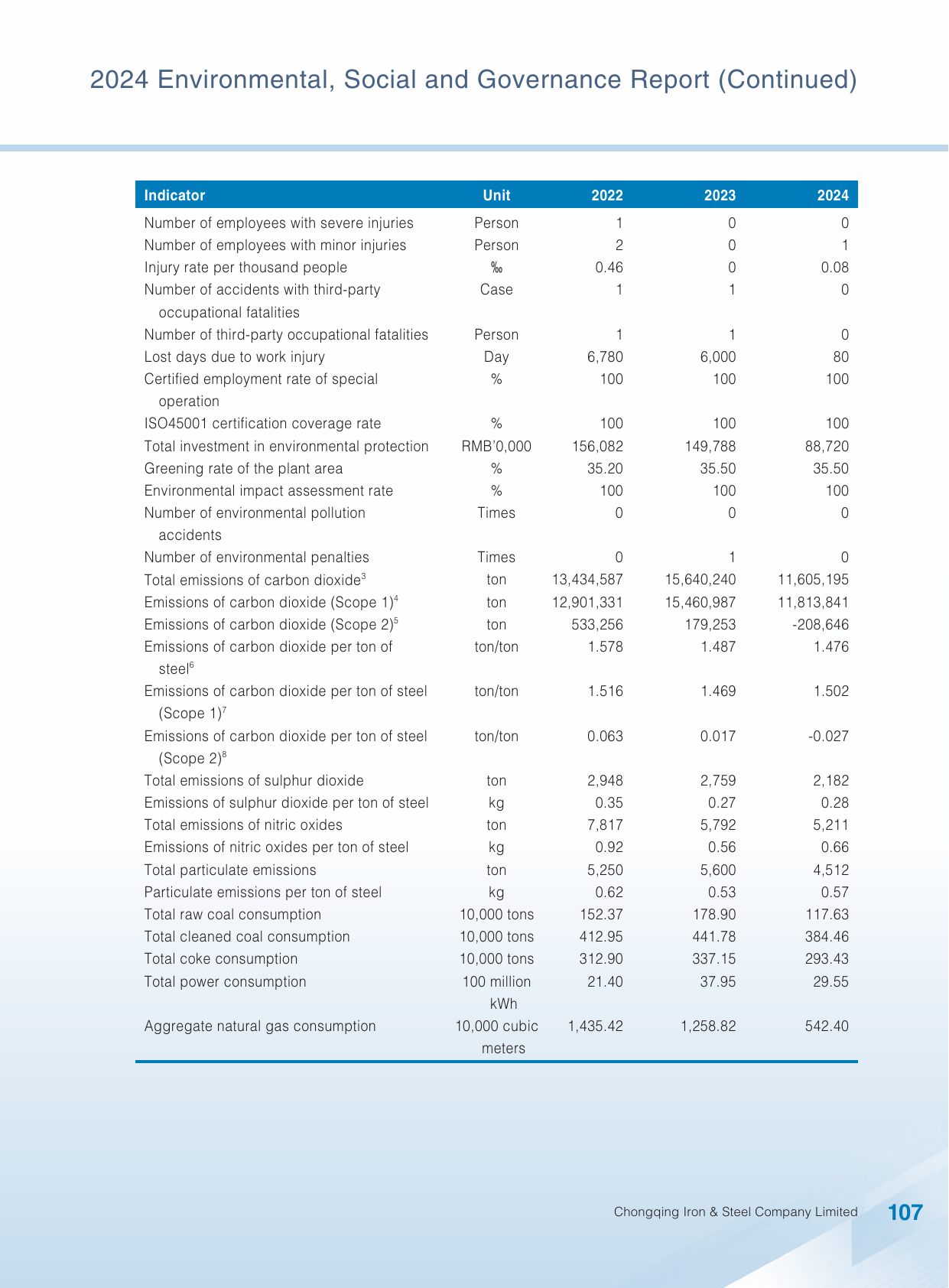 Emissions data extracted from page 108