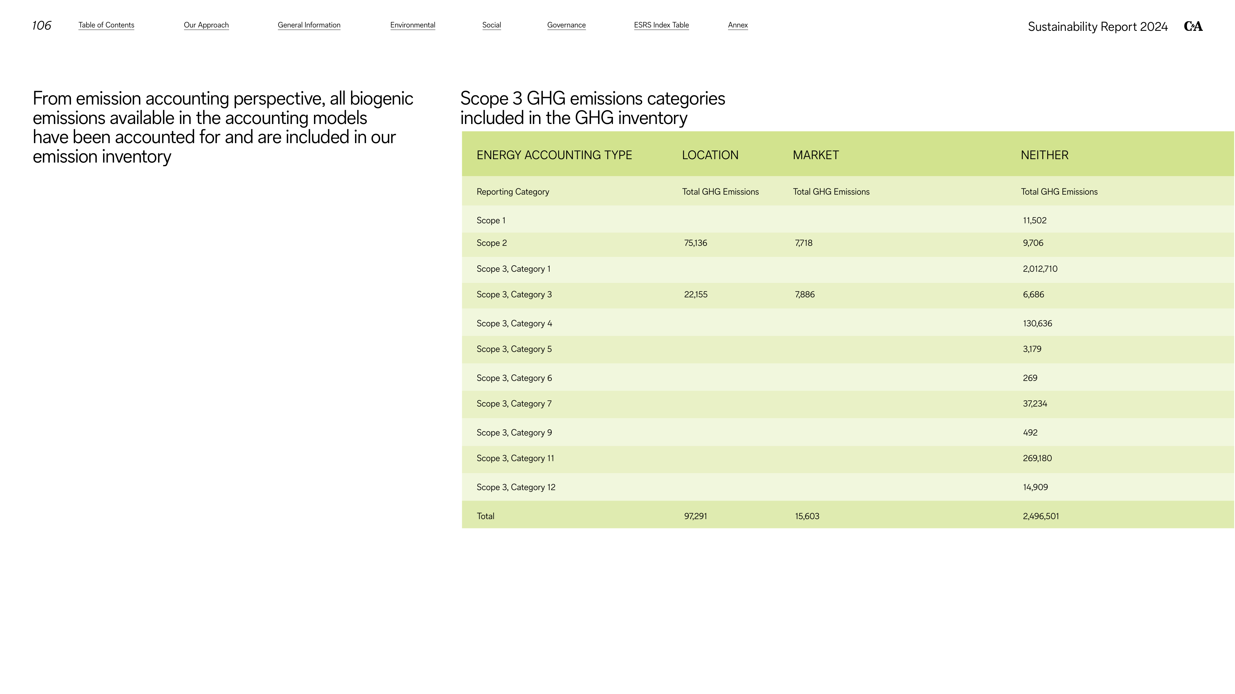 Emissions data extracted from page 106