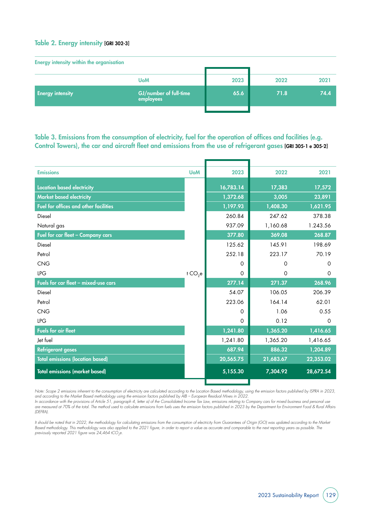 Emissions data extracted from page 131