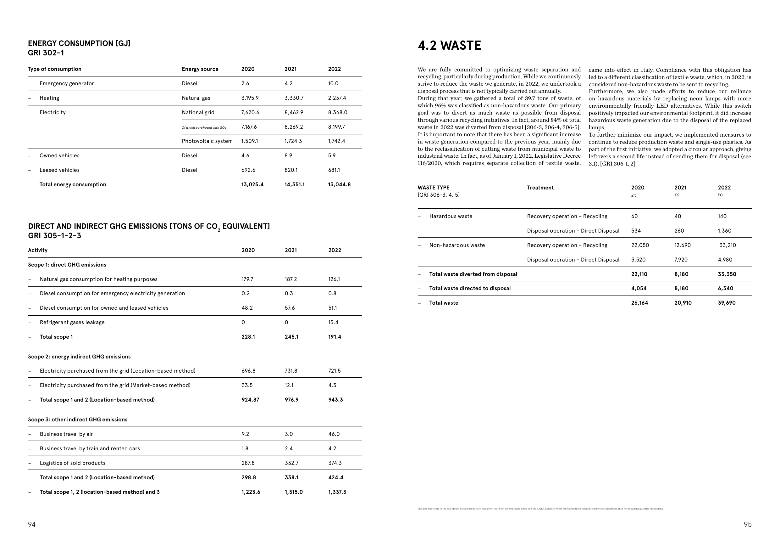 Emissions data extracted from page 48
