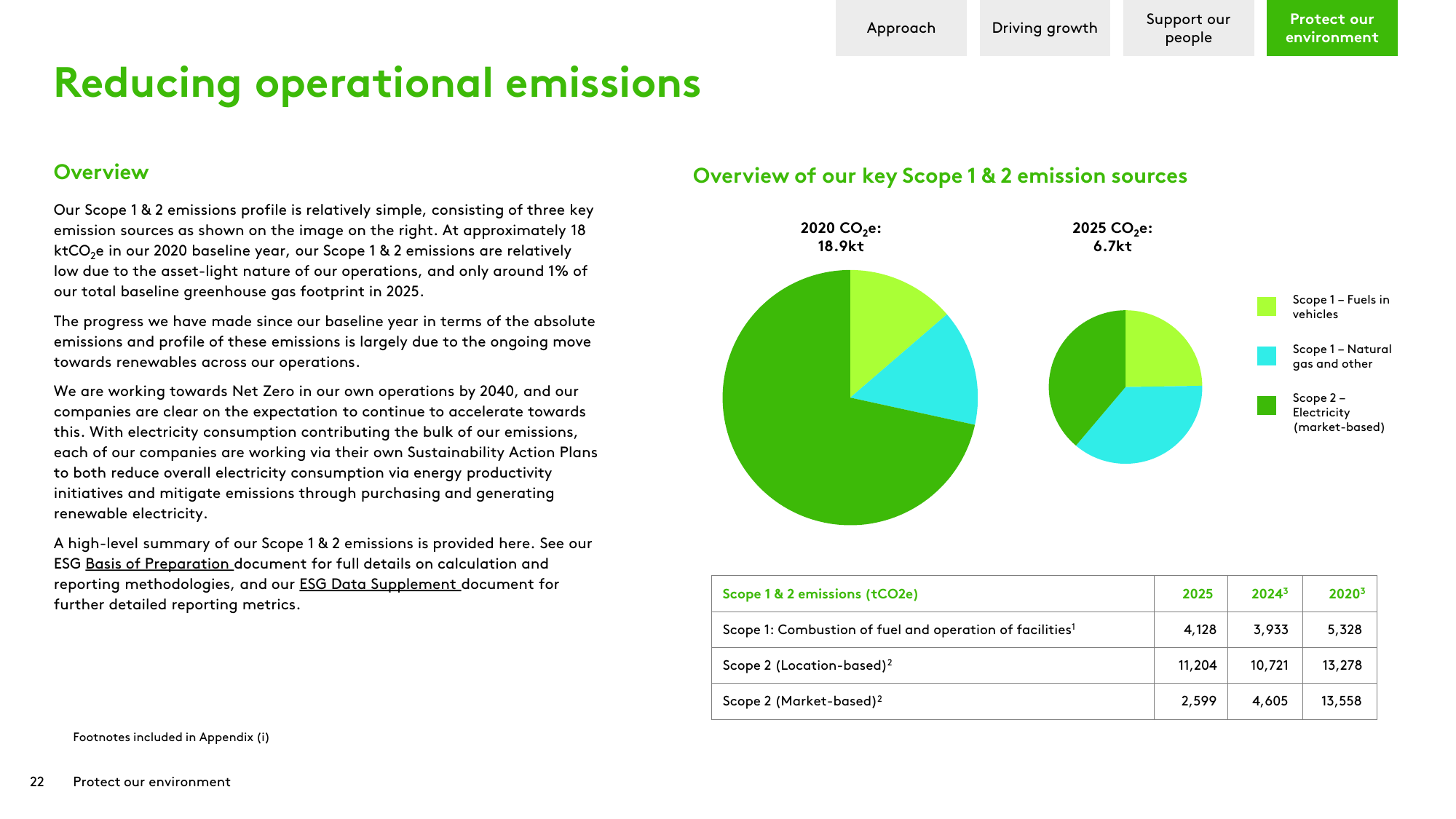 Emissions data extracted from page 22