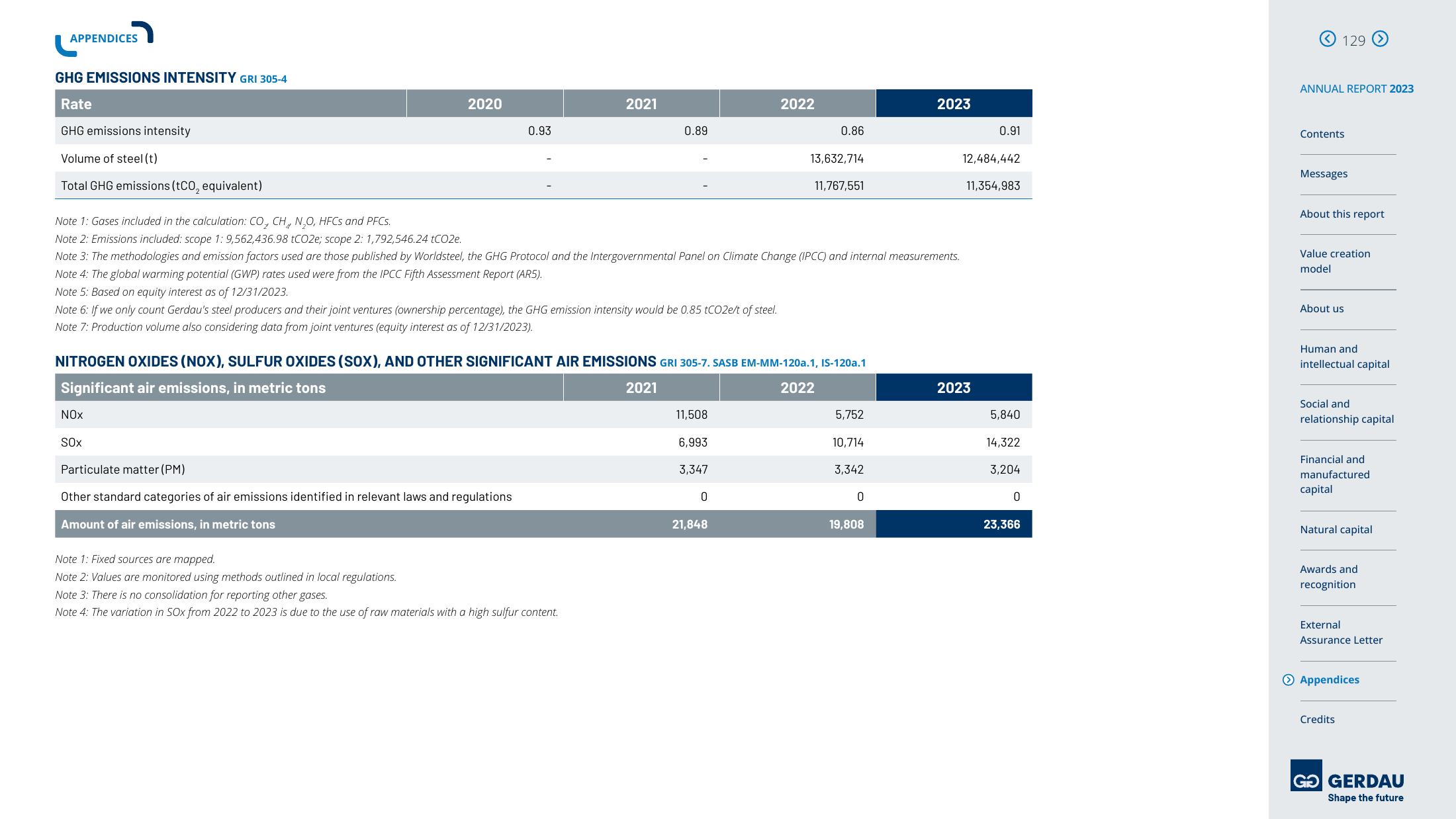 Emissions data extracted from page 129