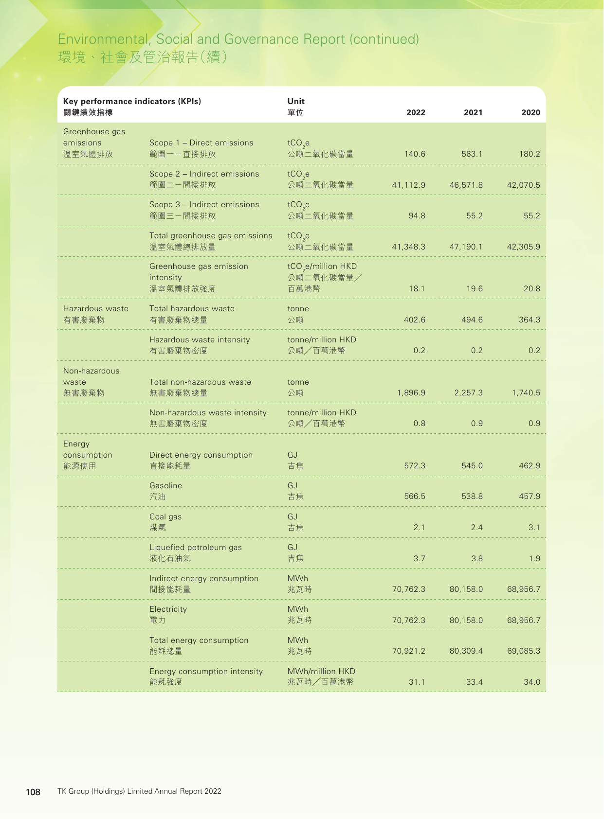 Emissions data extracted from page 109