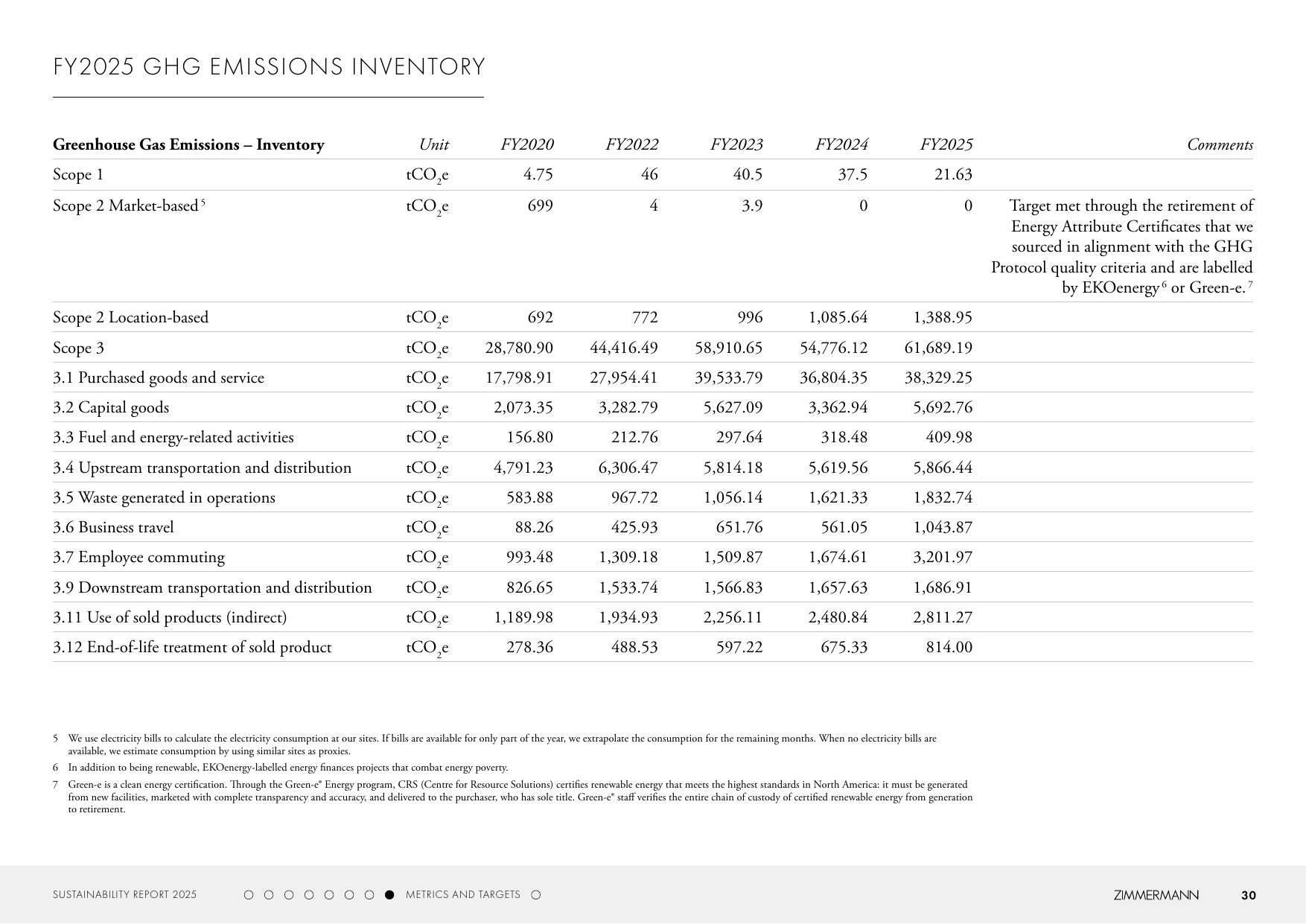 Emissions data extracted from page 30