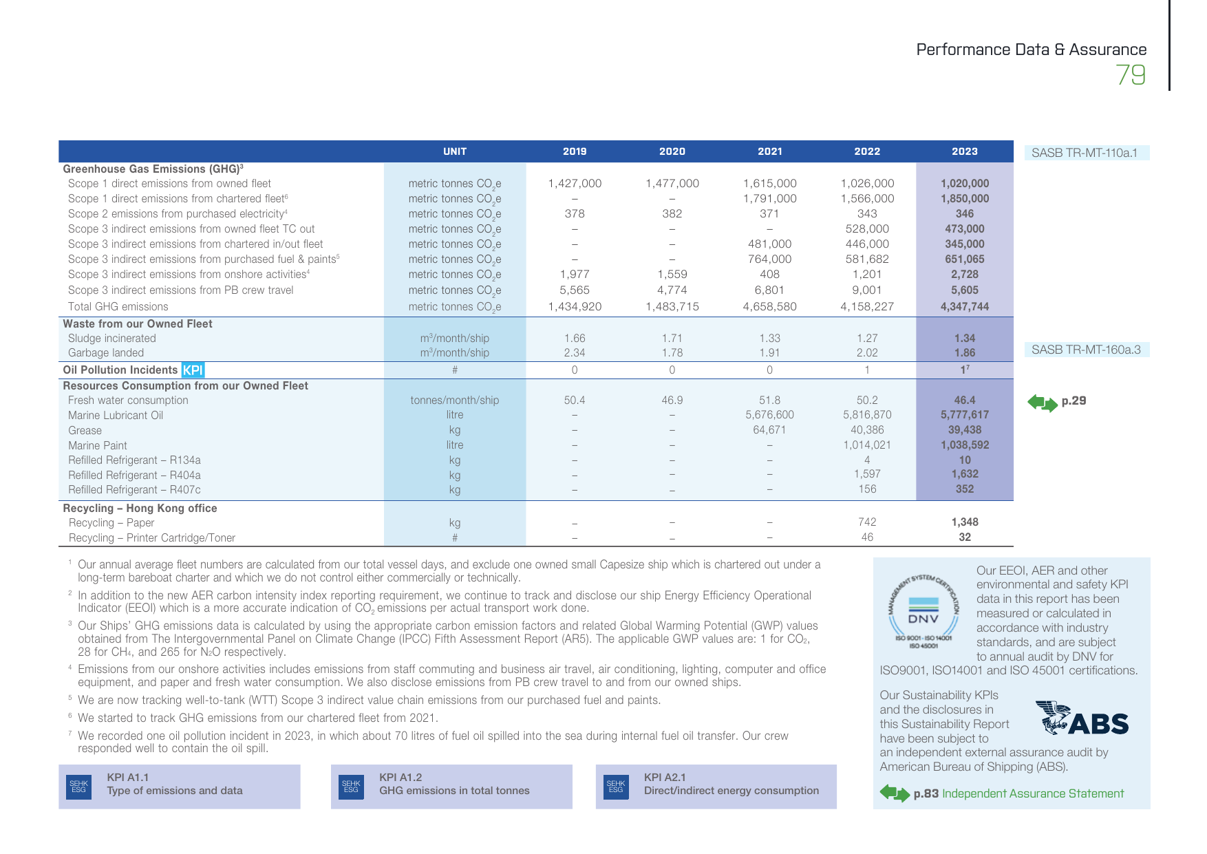 Emissions data extracted from page 81