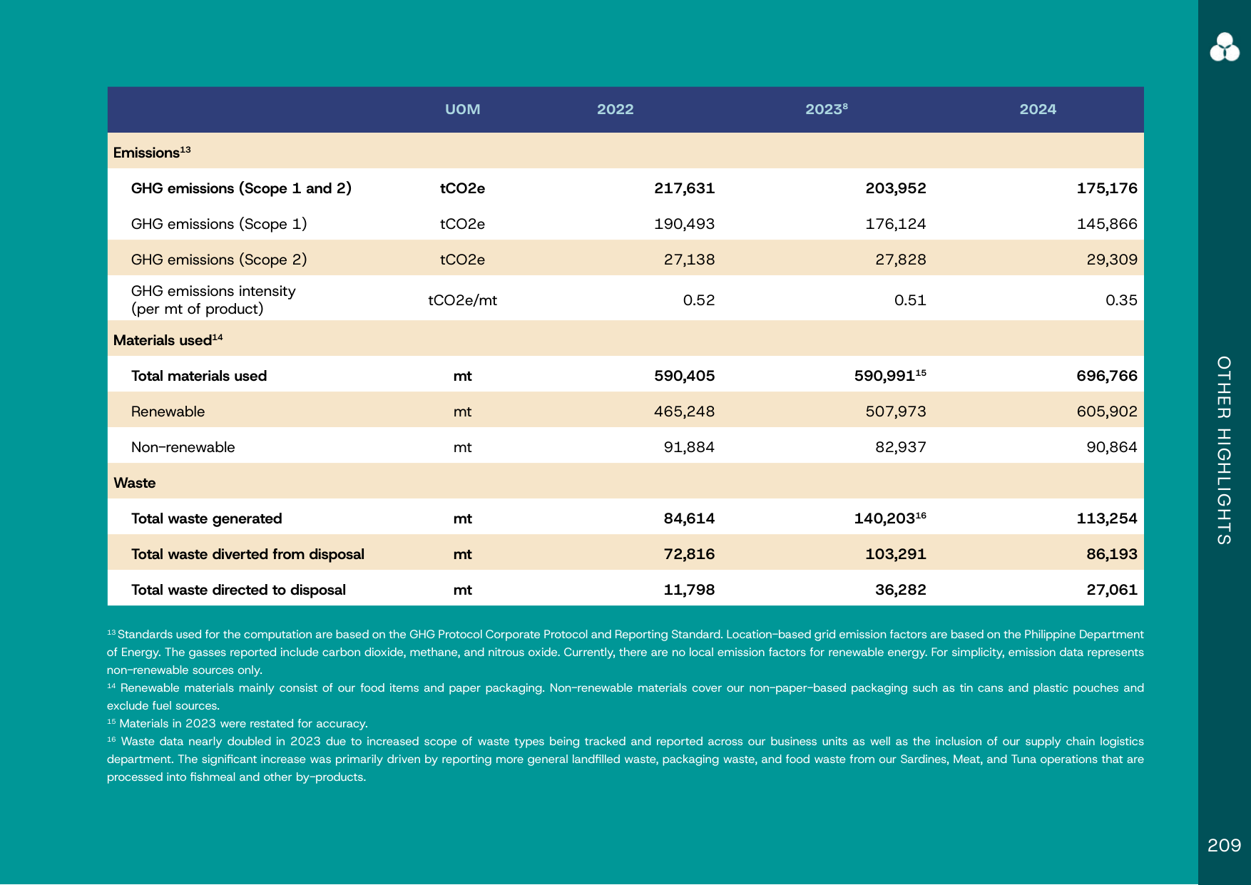 Emissions data extracted from page 209