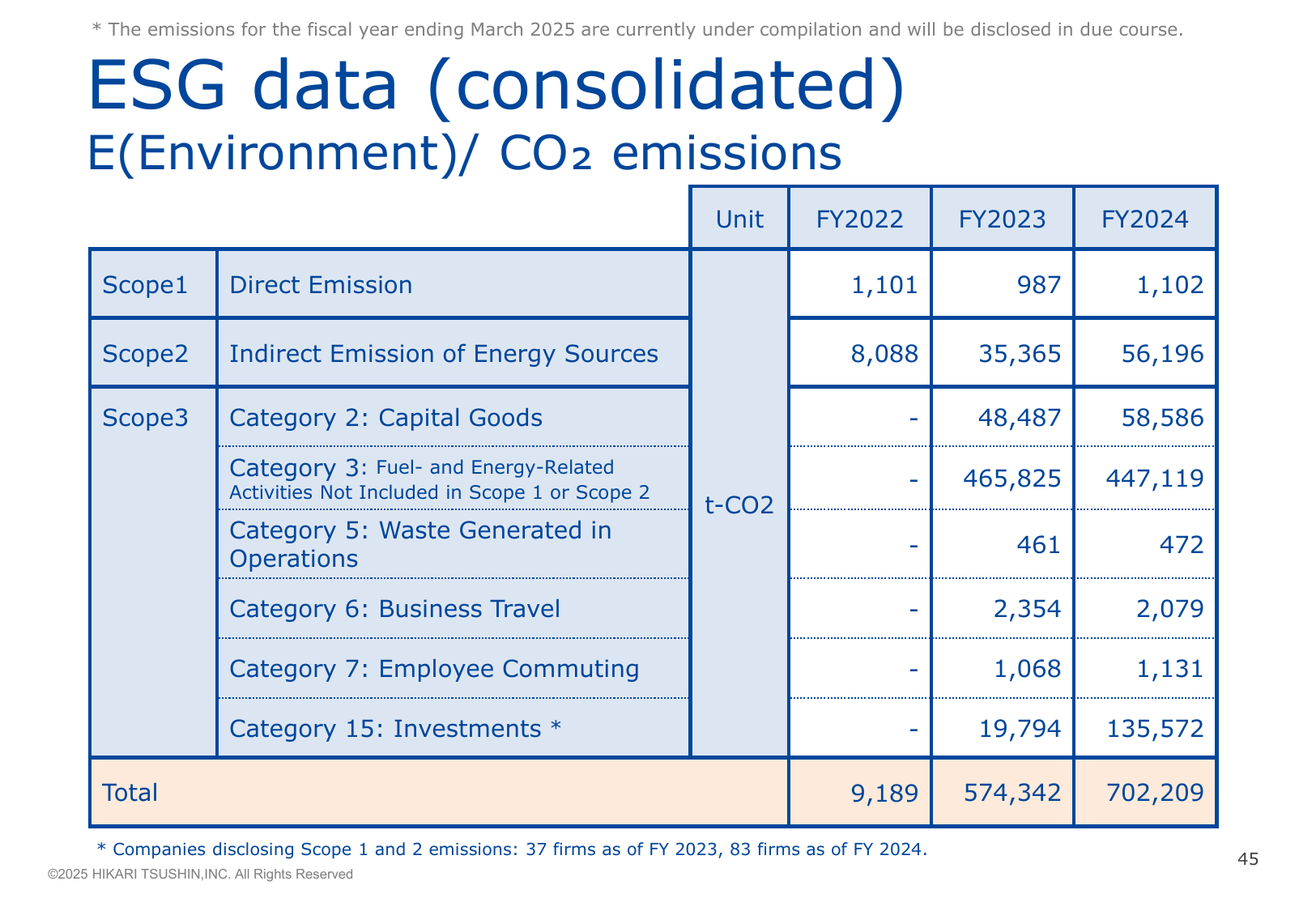 Emissions data extracted from page 46
