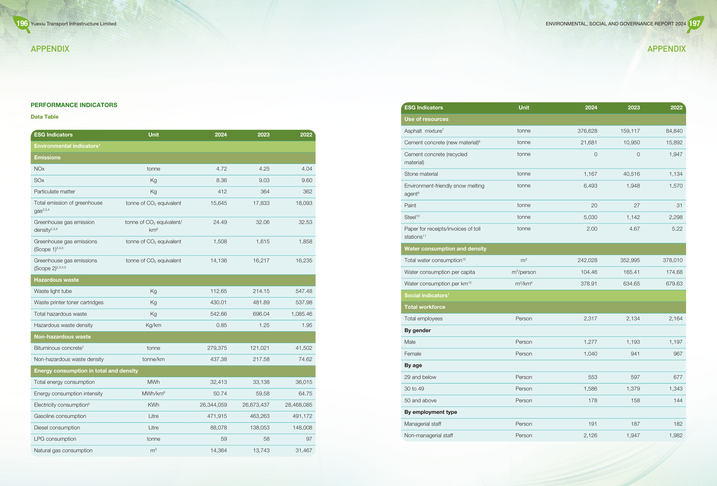 Emissions data extracted from page 100