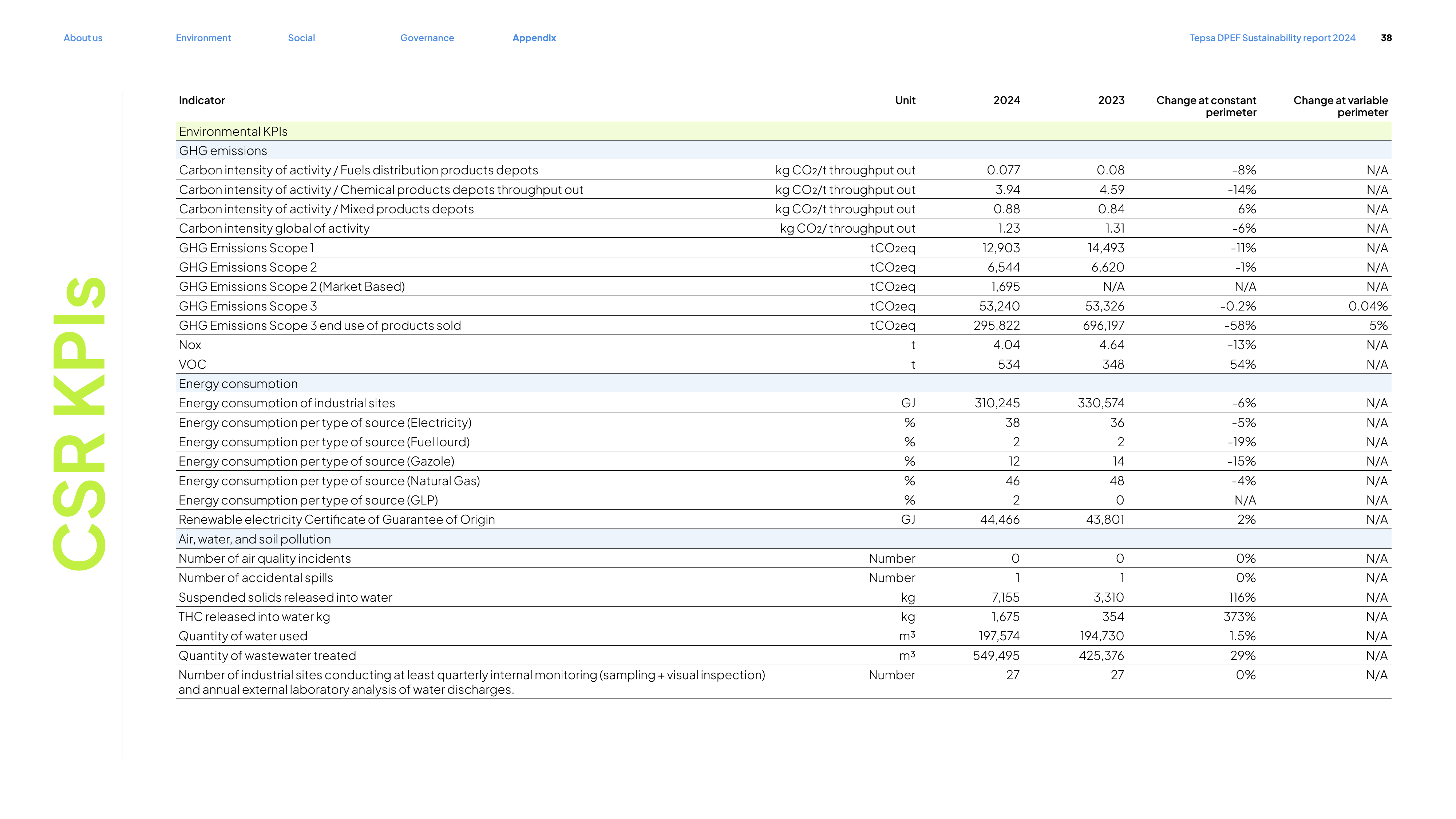 Emissions data extracted from page 38