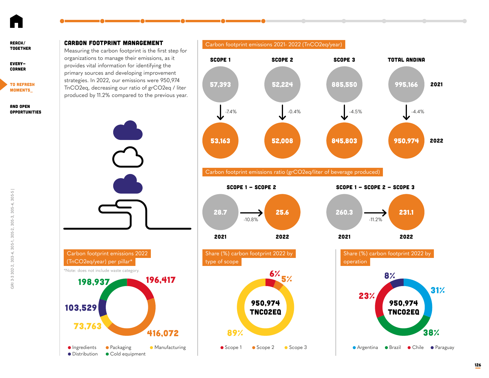 Emissions data extracted from page 126