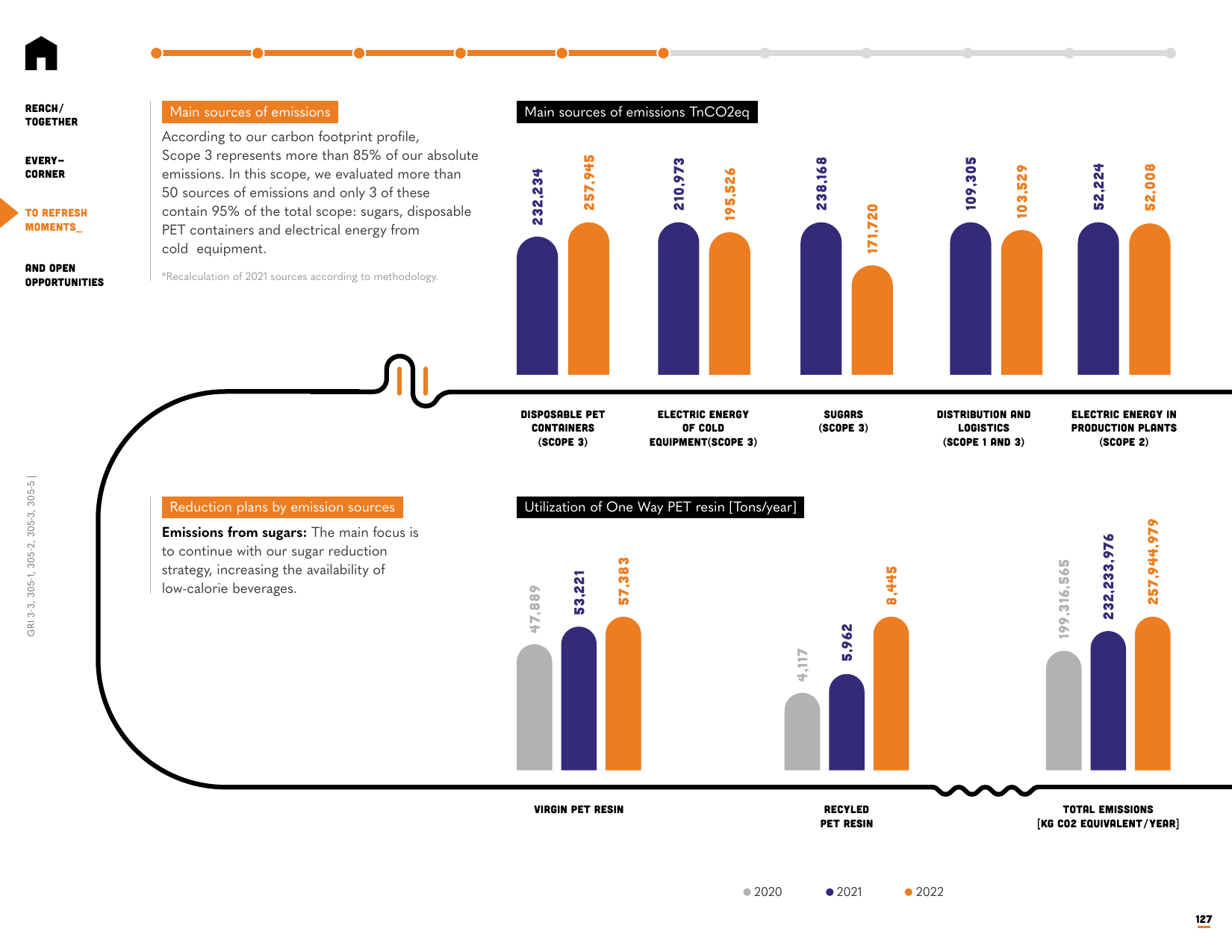 Emissions data extracted from page 127