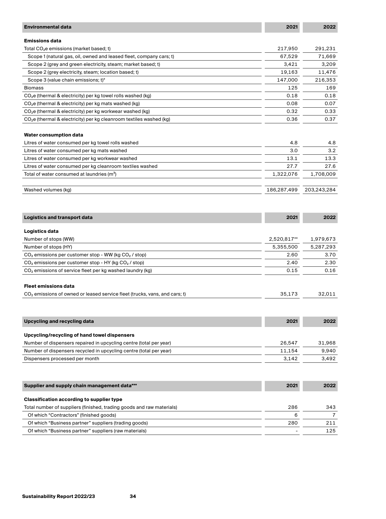 Emissions data extracted from page 34
