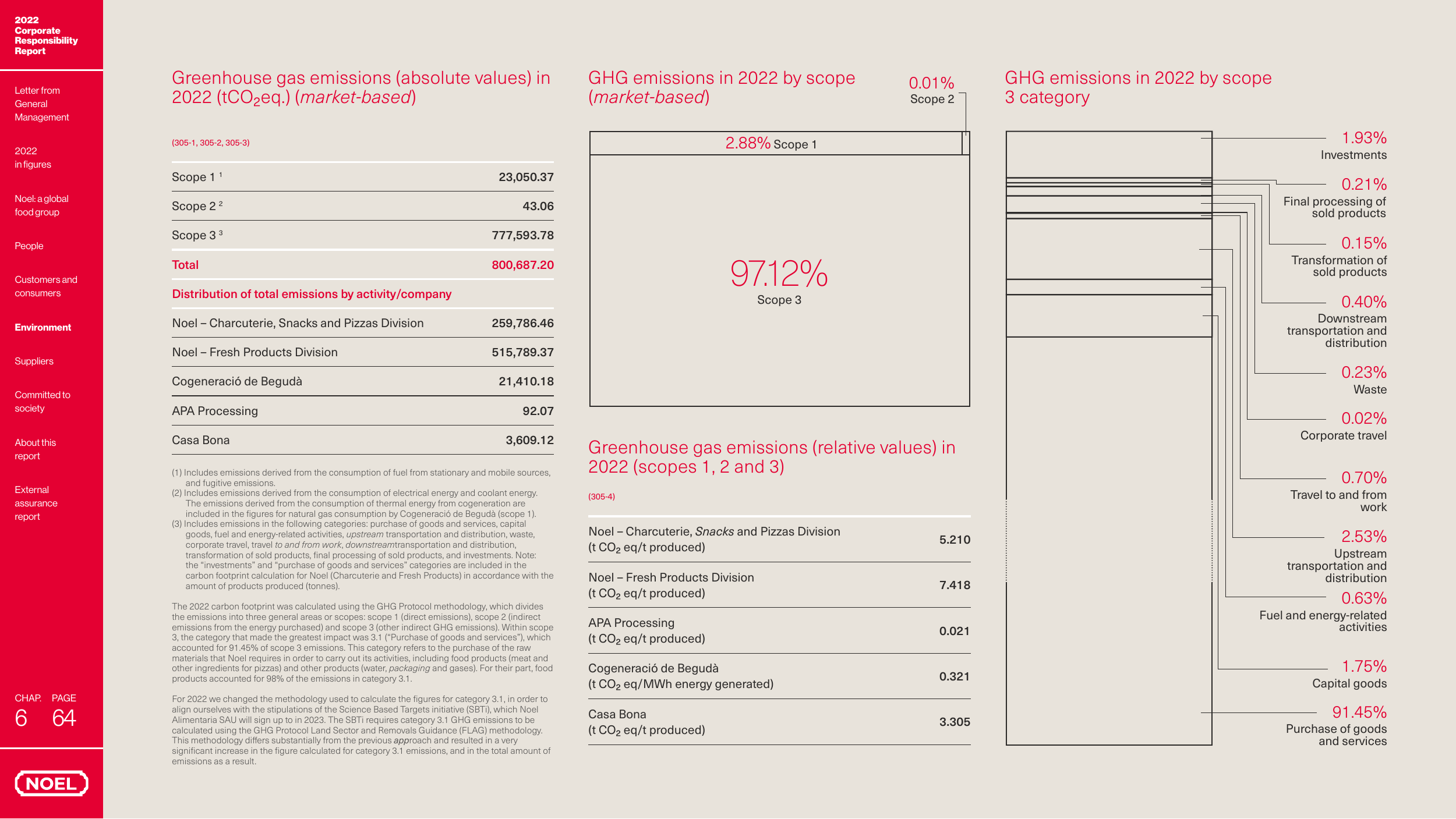 Emissions data extracted from page 64