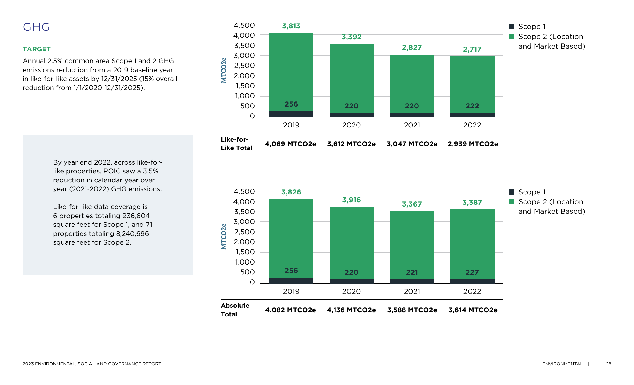 Emissions data extracted from page 28