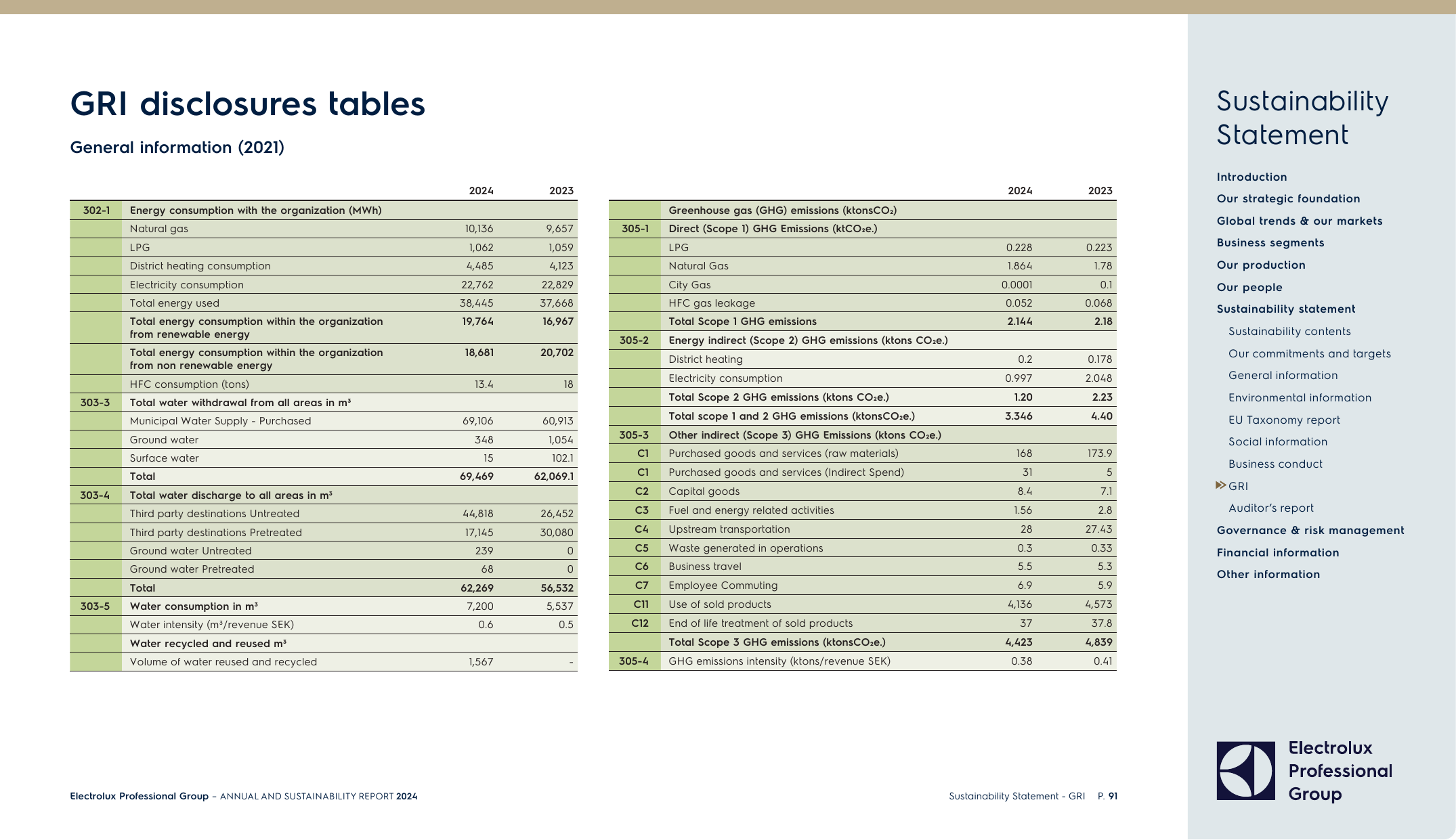 Emissions data extracted from page 93