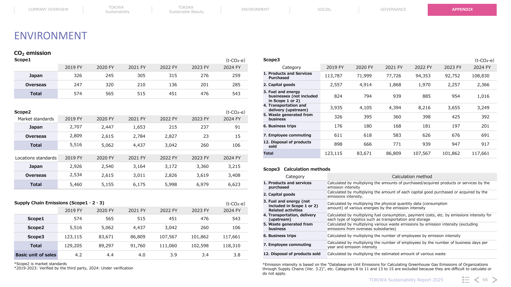 Emissions data extracted from page 67