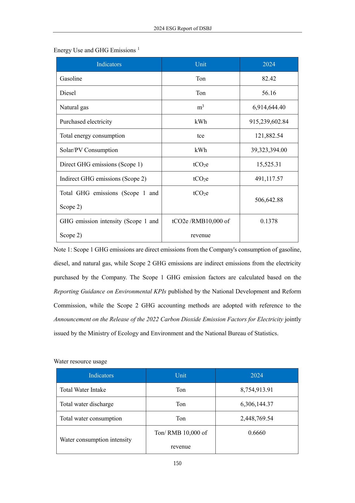 Emissions data extracted from page 153
