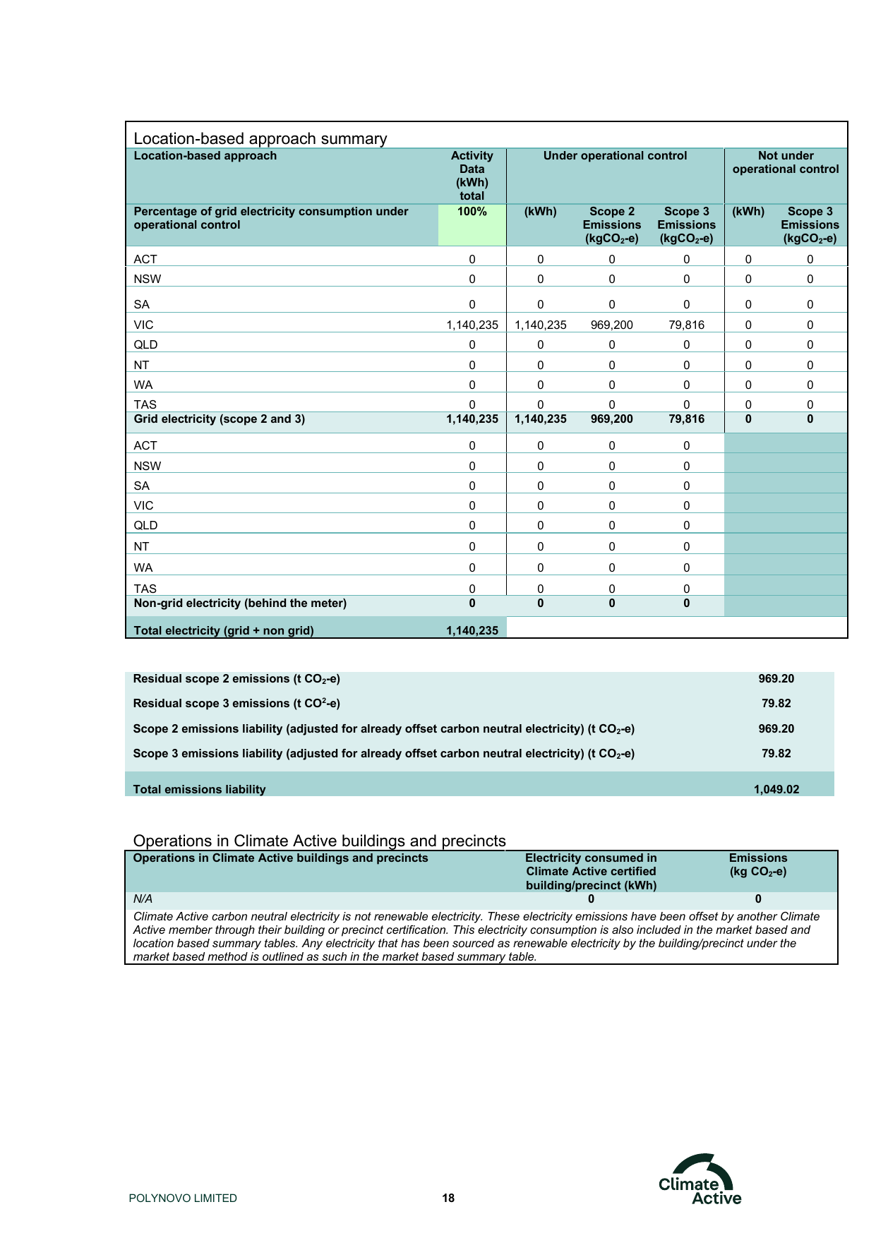 Emissions data extracted from page 18