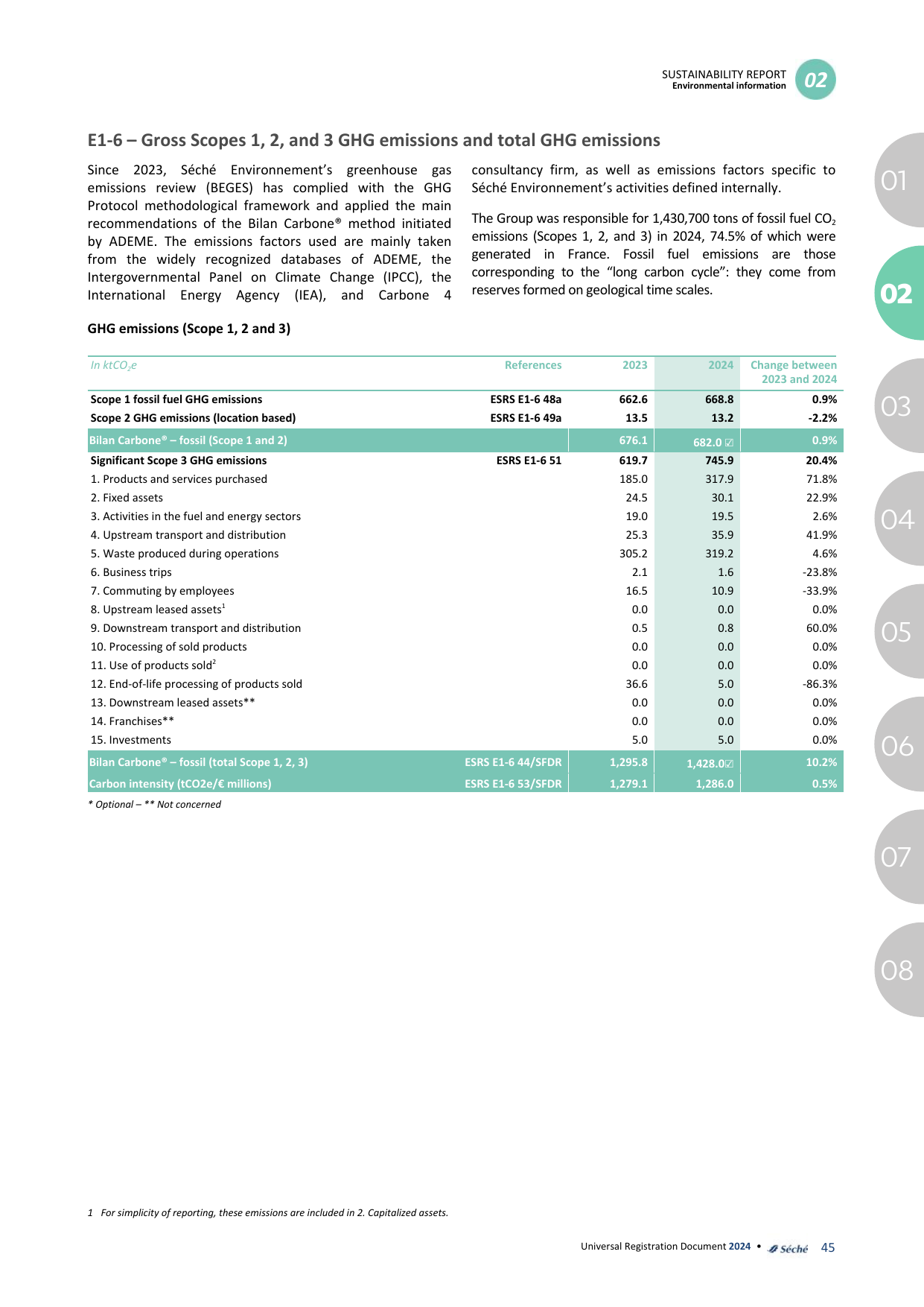 Emissions data extracted from page 21