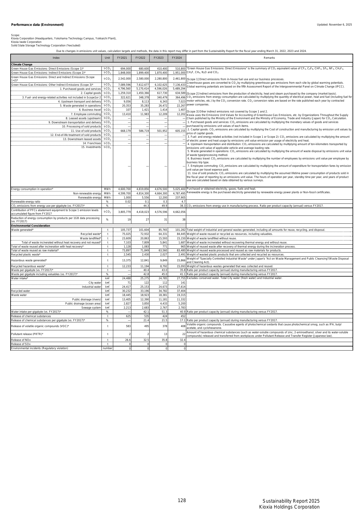 Emissions data extracted from page 129