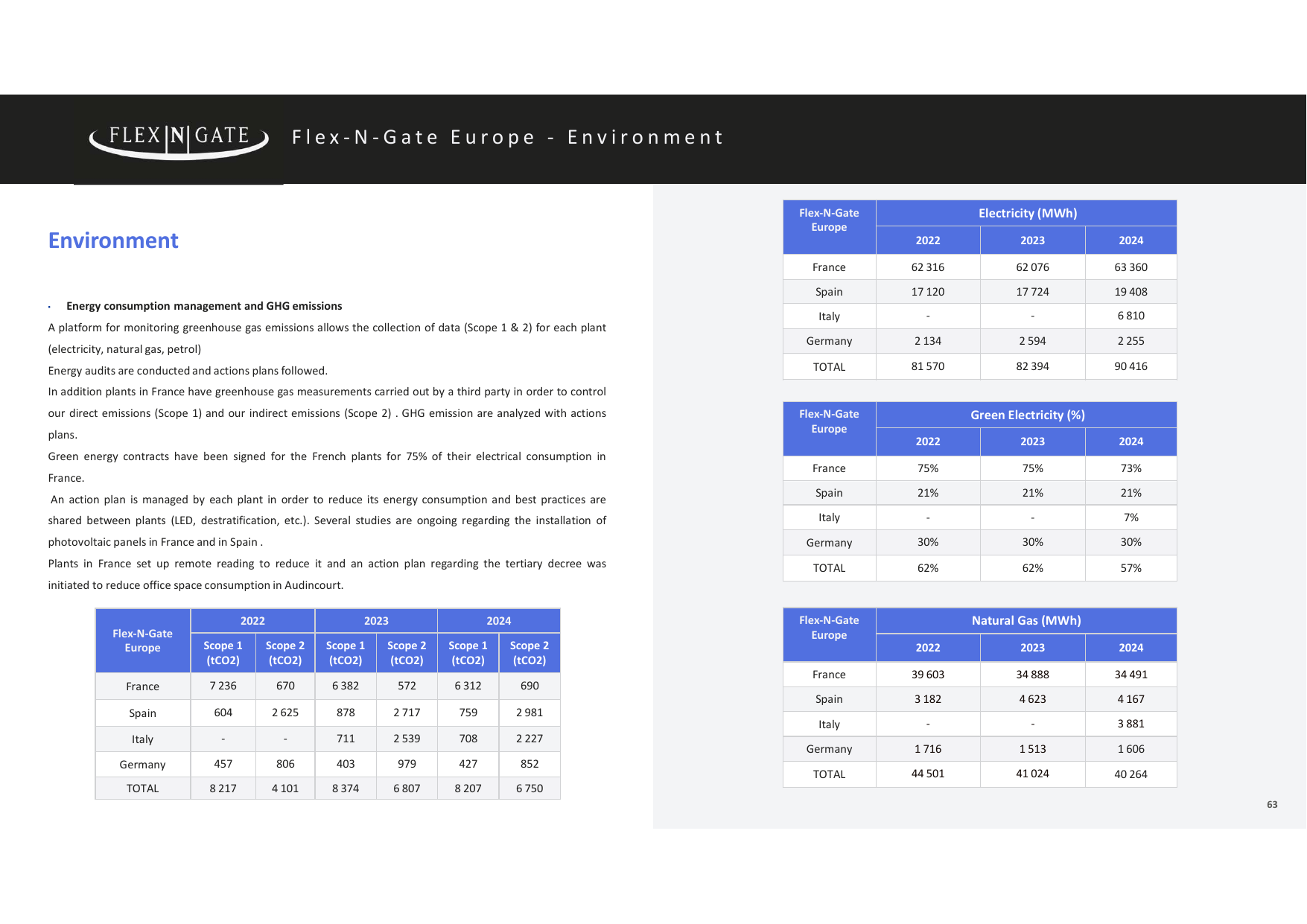 Emissions data extracted from page 63